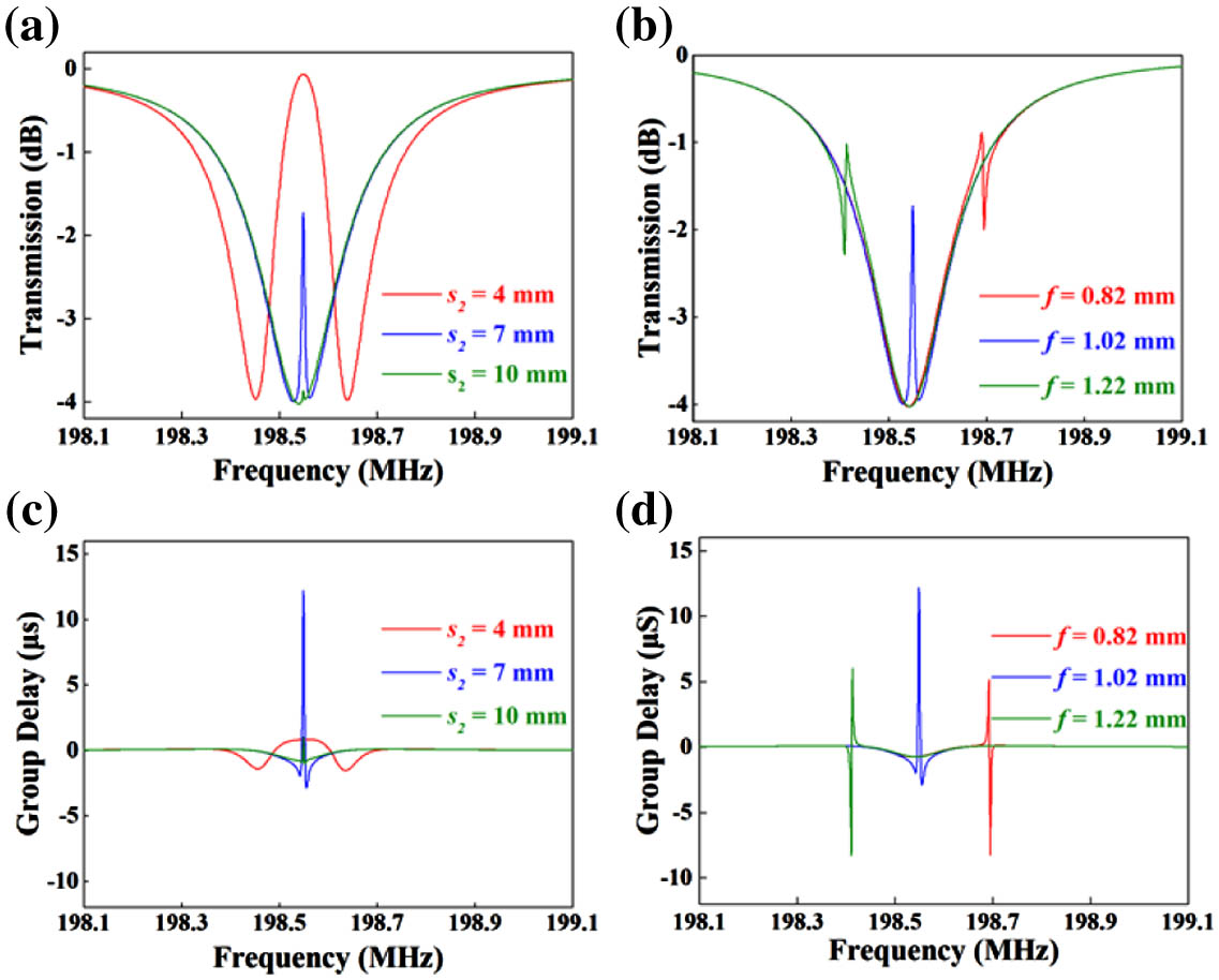 Simulation study of EIT, ATS, and Fano resonance of the coupled resonators. (a) Simulated results of transmission spectra as s2 varies, and f is set as 1.02 mm; (b) simulated results of transmission spectra as f varies, and s is set as 7.2 mm; (c) simulated corresponding group delay in (a); (d) simulated corresponding group delay in (b).