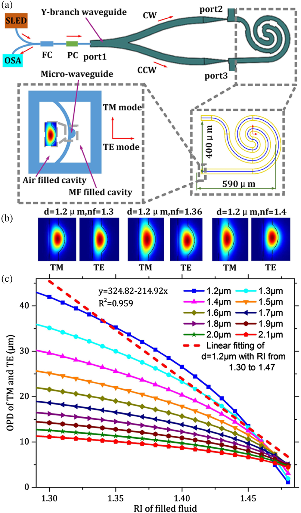 (a) Schematic diagram of the micro-SI magnetic field probe based on an SI sensor. (b) The guiding mode of D-shaped waveguide with the diameter of 1.2 μm and the analyte RI of 1.3, 1.36, and 1.4, respectively. (c) The simulation results about the effective OPD variation of the TM mode and TE mode of the D-shaped waveguide versus the fluid RI in the waveguide cavity with different waveguide diameters. SLED, superluminescent emitting diode; FC, fiber coupler; PC, polarization controller; CW, clockwise light; CCW, counterclockwise light.