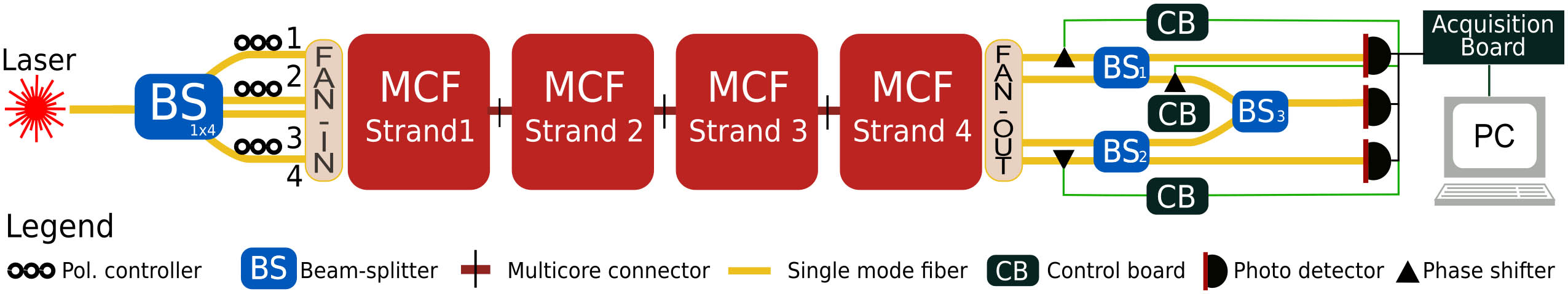 Experimental setup. A continuous wave laser at 1550 nm is equally divided into four paths through a 1×4 beam splitter (BS1×4). Three polarization controllers are used to align the polarization inside the different cores. The four single-mode fibers are then individually connected to the fan-in input of the MCF. Thanks to the reconfigurability of the optical system, it is possible to set the number of subsequent MCF strands to be tested in the experiment (each strand is approximately 6.29 km in length). To connect the strands to each other, an MCF connector is used. After propagation through the MCF, a fan-out device is used to divide the cores into four different single-mode fibers that are finally combined with each other by three 2×2 beam splitters (BS1, BS2, and BS3). By using three automatic control boards, each driving a phase shifter, based on the measurement output of the three detectors, we can monitor and individually control the relative phase of each core.
