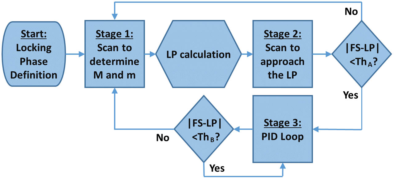 Flow chart of the PID controller. This algorithm is used for controlling each phase shifter in the three different interferometers. M and m in stage 1 stand for the maximum and the minimum of the feedback signal (FS), respectively. LP indicates the desired locking point, while ThA and ThB are user-defined thresholds.