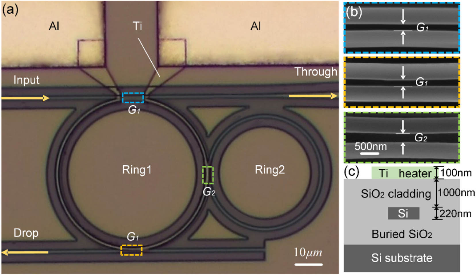 (a) Microscope image of the fabricated Q-factor controllable system. (b) Scanning electron microscopy images of different coupling regions before the SiO2 layer was deposited. (c) Schematic of waveguide cross section in Ring 1 with a Ti heater on the top.