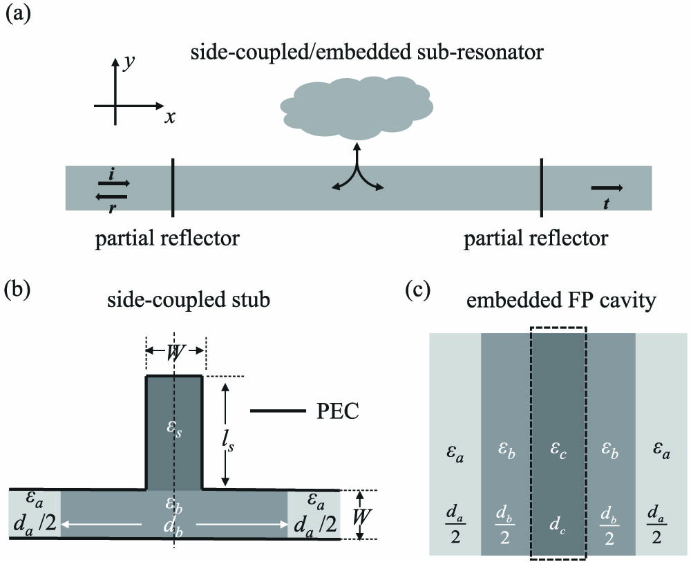 Physical realizations of the resonator with near-zero frequency resonance. (a) General realization with two partial reflectors and a side-coupled or embedded subresonator; (b) physical realization of a side-coupled stub waveguide; (c) physical realization of a layered structure with an embedded FP cavity.