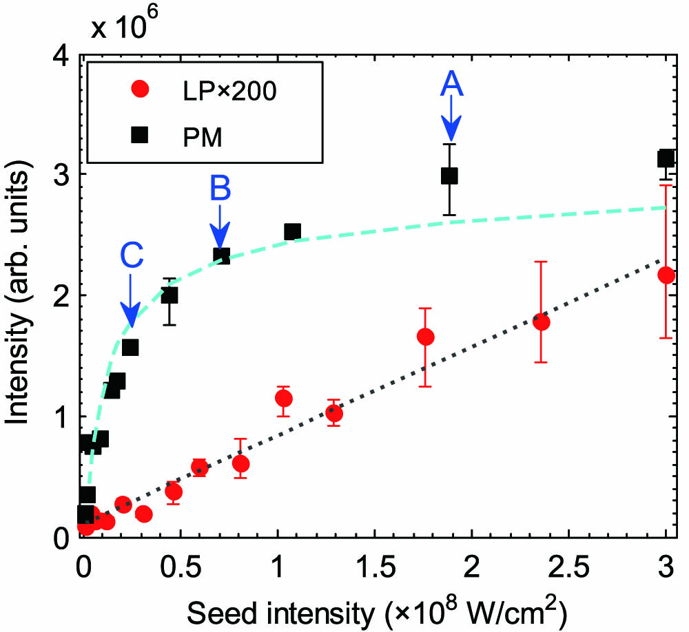 N2+ lasing signal as a function of the seed intensity for the cases of the LP and PM (θ=32°) laser excitation. The signal intensity in the case of LP has been multiplied a factor of 200 for a direct comparison.