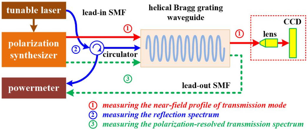 Schematics of the experimental setup for characterizing the optical properties, including the near-field profile of transmission modes, reflection spectra, and polarization-resolved transmission spectra, of the fabricated HBGWs.