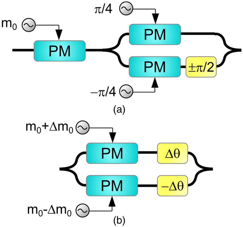 Schematic of (a) the PM-MZM and (b) the DD-MZM structures. Under specific phase modulation indices and static optical phase shifts, these structures produce tunable flat EO-FCs. (PM, phase modulator.)