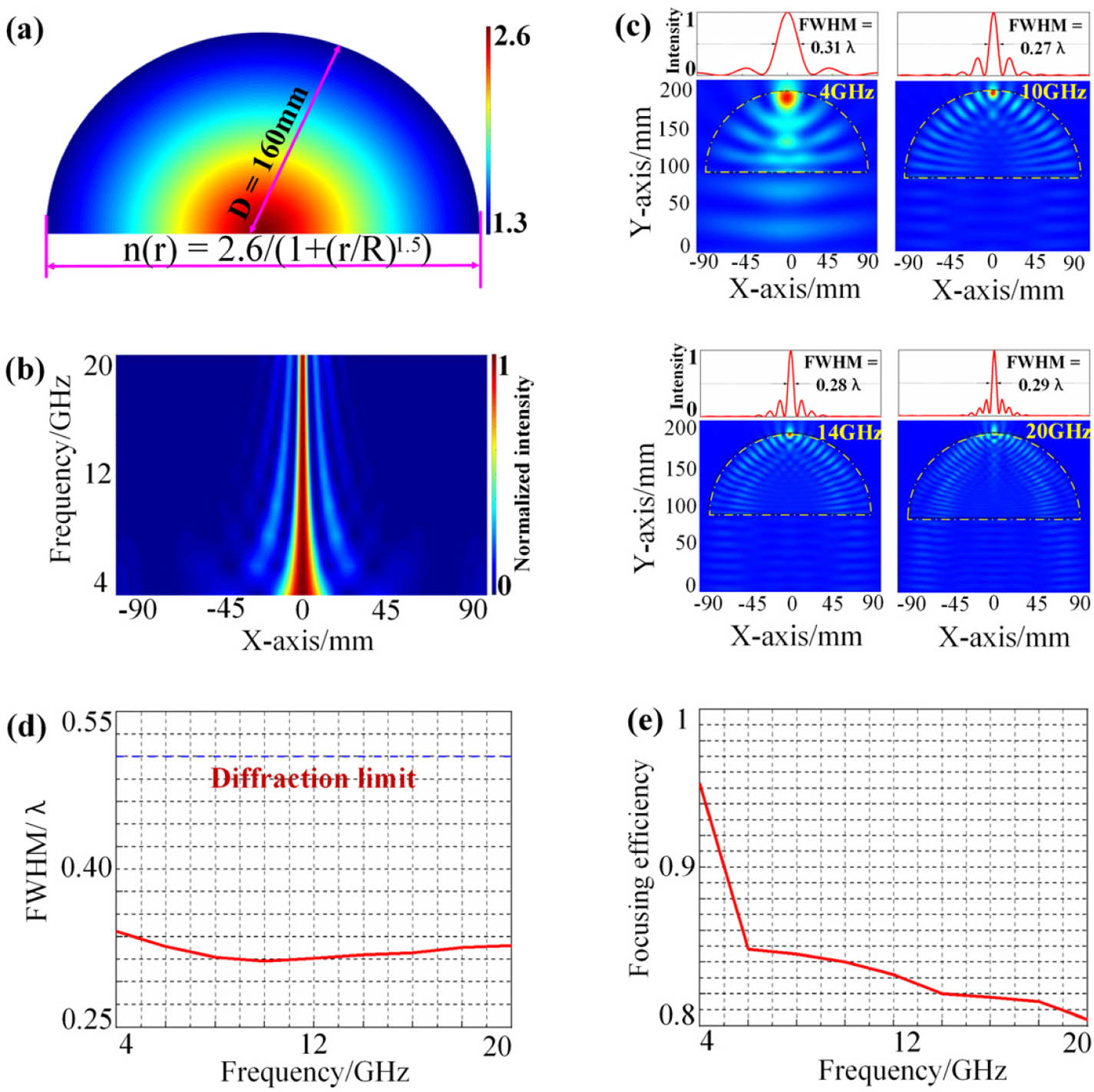 Focusing performance of sGRIN. (a) RI profile of sGRIN; (b) map of electric near-field intensity profile at the focusing line in the frequency range of 4 to 20 GHz; (c) calculated electric near-field intensity distribution; (d) related FWHM; (e) focusing efficiency of proposed sGRIN.