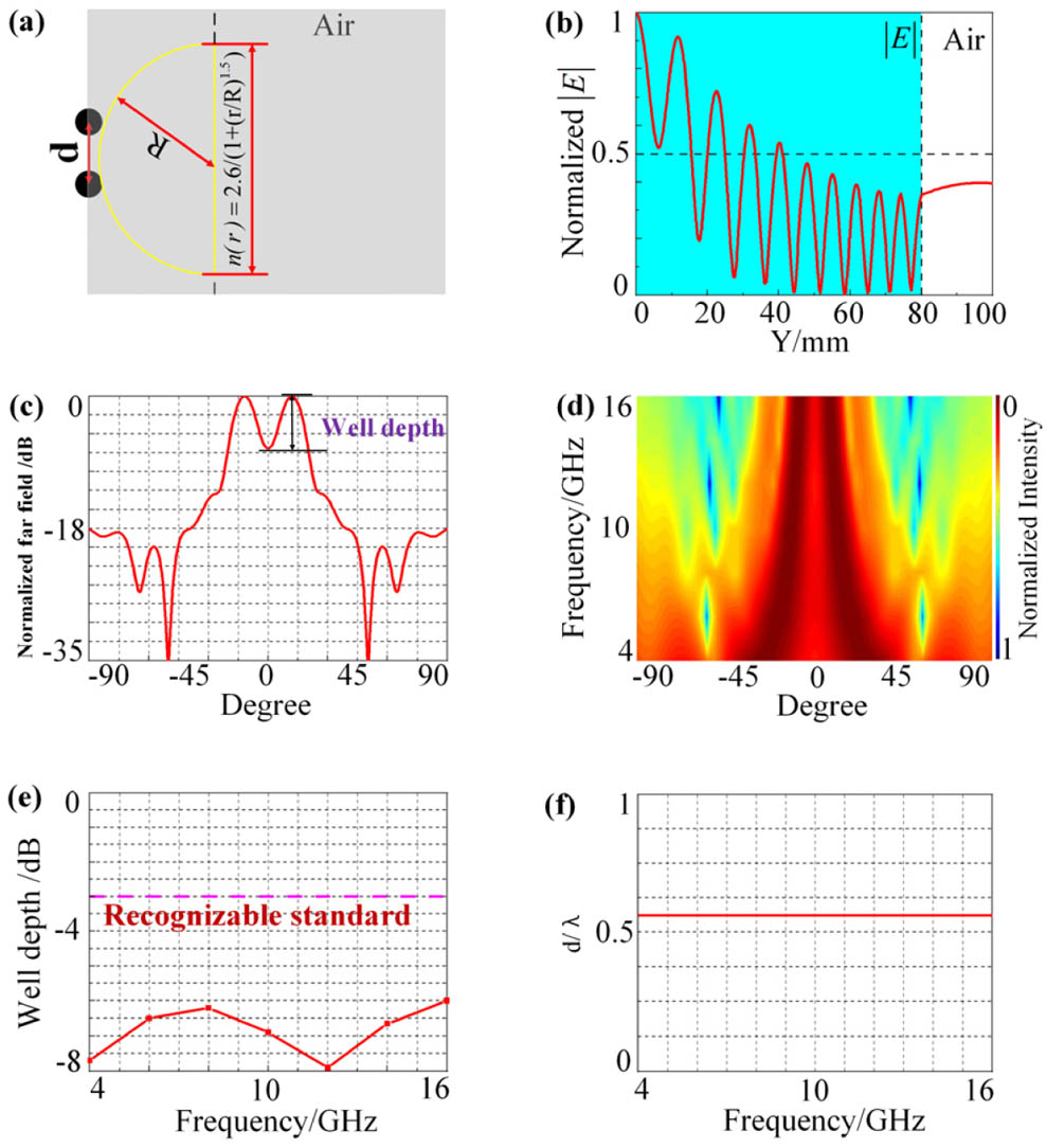 Principle of diffraction-limited far-field radiation of sGRIN. (a) sGRIN with RI distribution of 2.6/[1+(r/R)1.5]; (b) mean electric field amplitude as a function of distance from two-point sources (transverse electric polarization), EM waves experience strong interaction with gSIL and transport into the far field. Gradient periodic modulation in sGRIN is observed. (c) Far-field radiation pattern of two-point sources of 10 GHz; (d) map of normalized far-field intensity profile of two-point sources with distances of 0.56λ from 4 to 16 GHz; (e) related well depth; and (f) the distance between the two sources.