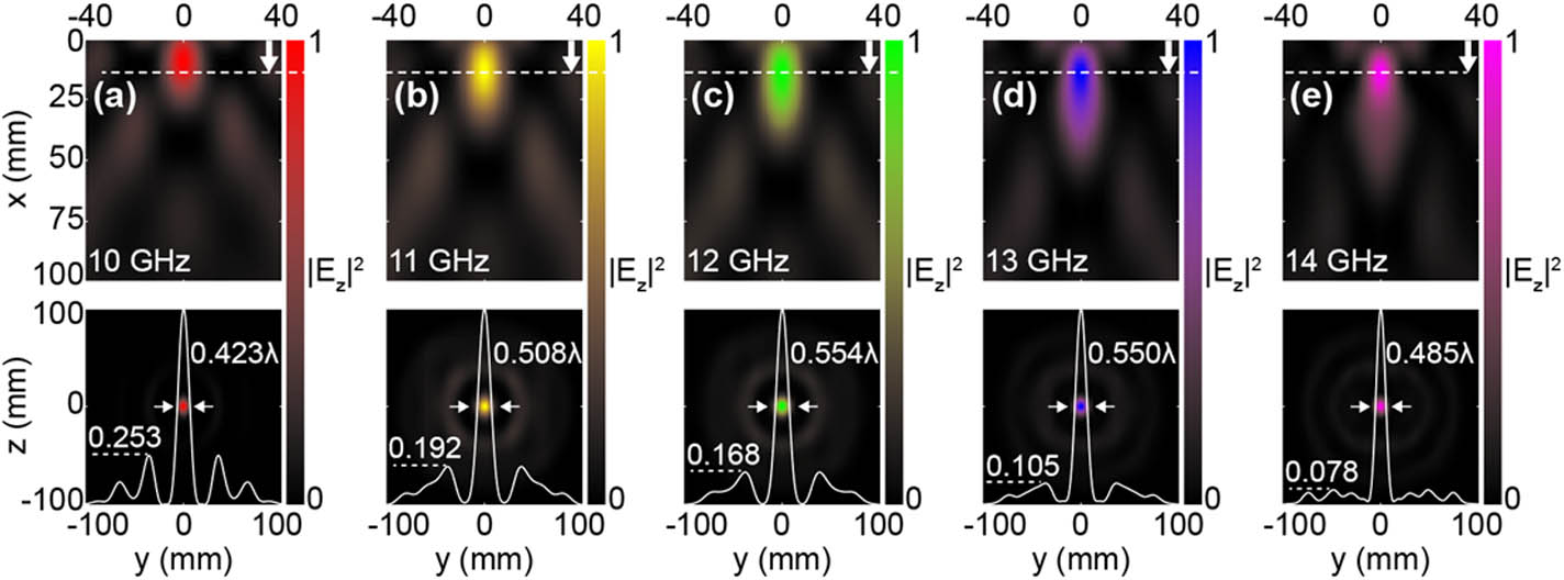 Numerically calculated electric field intensity distributions (top) and calculated intensity distributions around the focal points with their lateral cross-sectional profiles and corresponding FWHM and MSLL values (bottom) at (a) 10 GHz, (b) 11 GHz, (c) 12 GHz, (d) 13 GHz, and (e) 14 GHz. The white horizontal dashed line indicates the desired focal distance (ΔFd=13.82 mm), and the white arrows indicate the propagation direction.