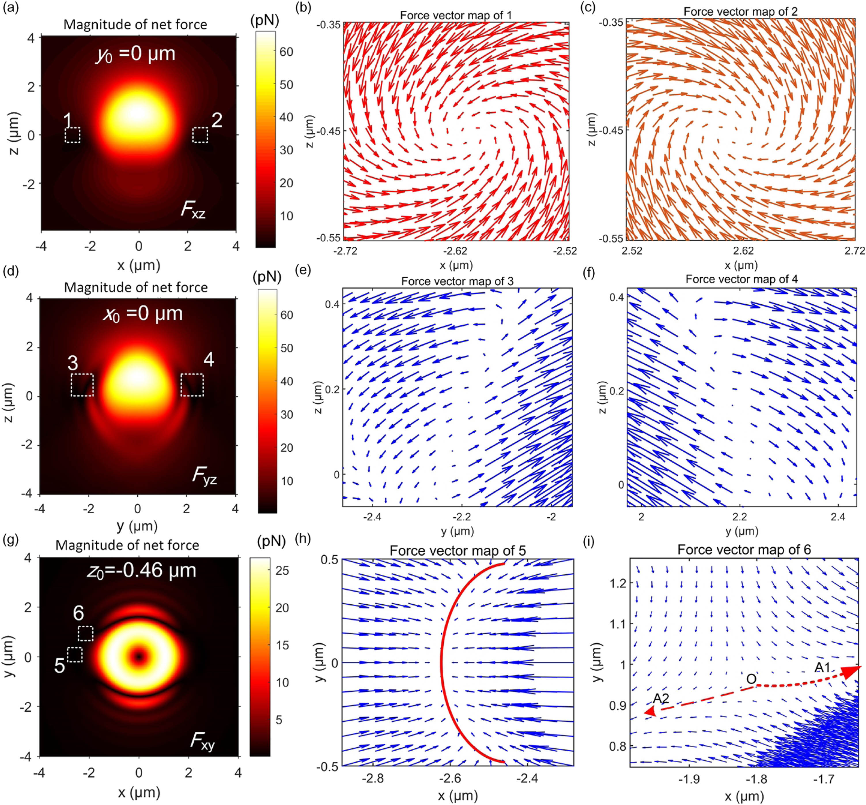 Simulated force fields acting on a gold particle with a radius of 1.5 μm trapped in water with trapping power of 10 mW. (a) Spatial distribution of the magnitude of the 2D net force Fxz on the particle in the x−z plane at y0=0 μm. (b), (c) Two-dimensional vector maps of net force in regions 1 and 2 indicated by dashed white squares in part (a). (d) Spatial distribution of the magnitude of the 2D net force Fyz on the particle in the y−z plane at x0=0 μm. (e), (f) Two-dimensional vector maps of net force in regions 3 and 4 indicated by dashed white squares in part (d). (g) Spatial distribution of the magnitude of the 2D net force Fxy on the particle in the x−y plane at z0=−0.46 μm. (h), (i) Two-dimensional vector maps of net force in regions 5 and 6 indicated by dashed white squares in part (g). The red line in (h) denotes the possible positions for confining the gold particle. Point O in (i) denotes the unstable zero-force position. Arrows A1 and A2 indicate the possible directions that the particle will be pushed to. The 2D quantity Fij satisfies the relation Fij=(Fi2+Fj2)0.5, where Fi and Fj denote the forces pointing to the i and j axes (i,j=x,y, or z).