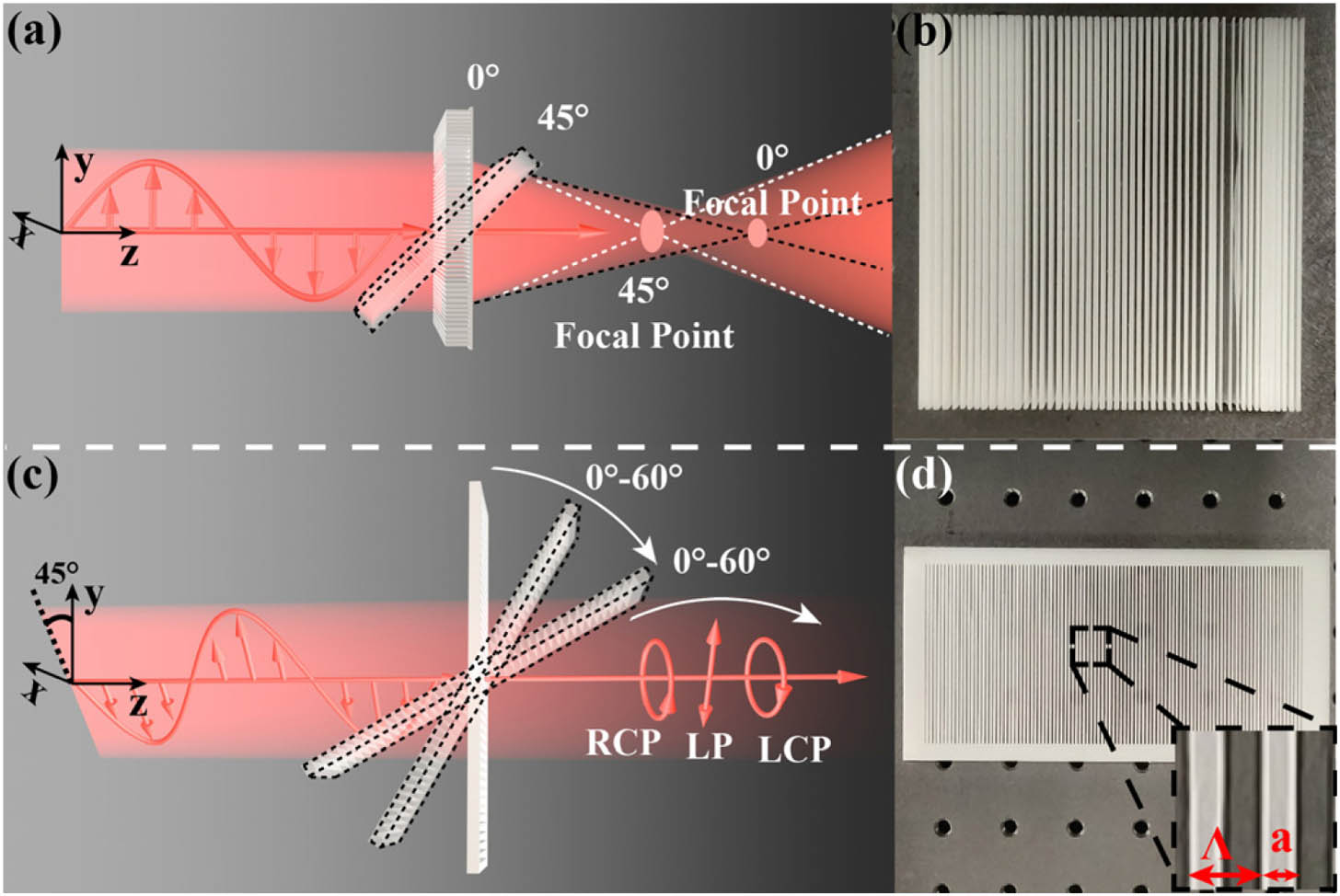 (a) Schematic of multifunctional wavefront shaping via the rotation of the cylindrical metalens composed of nonuniform gratings. The focal length shifts with the incident angle. (b) Photograph of the metalens. (c) Schematic of multifunctional polarization control via the rotation of the uniform grating around the x axis. The incident beam is polarized along 45° relative to the grating ridges. By changing the incident angle from 0° to 60°, the output polarization state can be switched among RCP, cross-LP, and LCP. (d) Photograph of the uniform grating for polarization control. The inset defines the period and the ridge width.