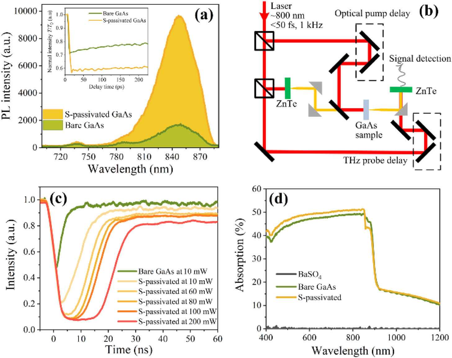 Characterization of GaAs wafers before and after surface passivation. (a) PL spectra (inset: time-resolved THz transmission for the S-passivated GaAs and the reference bare GaAs measured at a low fluence of 3 mW); (b) schematic of the home-made OPTP setup; (c) response waveform of the bare and S-passivated GaAs based modulators to one pulse of the laser under different power levels; and (d) measured UV/VIS/IR absorption spectra.