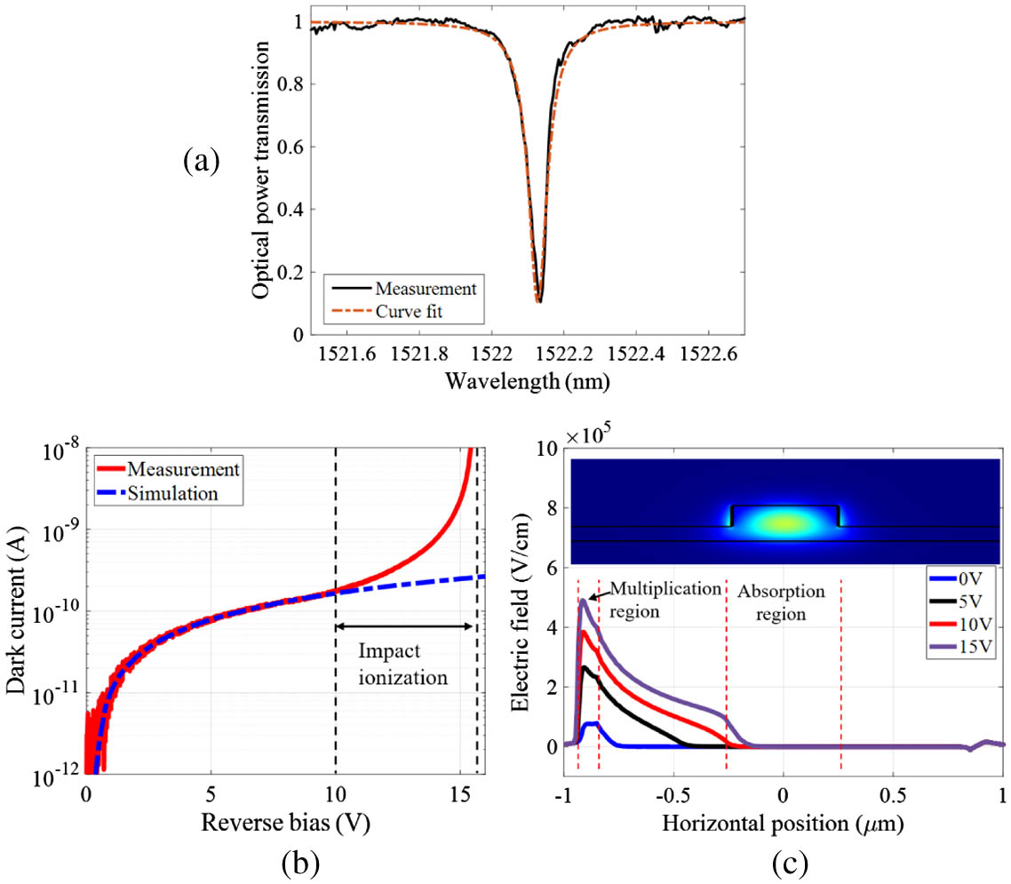 (a) Linear resonance transmission spectrum of the microring at 0 V bias (∼100 μW input optical power); (b) measured and simulated dark current-voltage characteristics of the MR APD under reverse bias. The simulated current did not account for impact ionization. (c) Simulated electric field profiles across the p+pn+ junction in the SOI waveguide. The upper panel shows the optical mode in the waveguide.