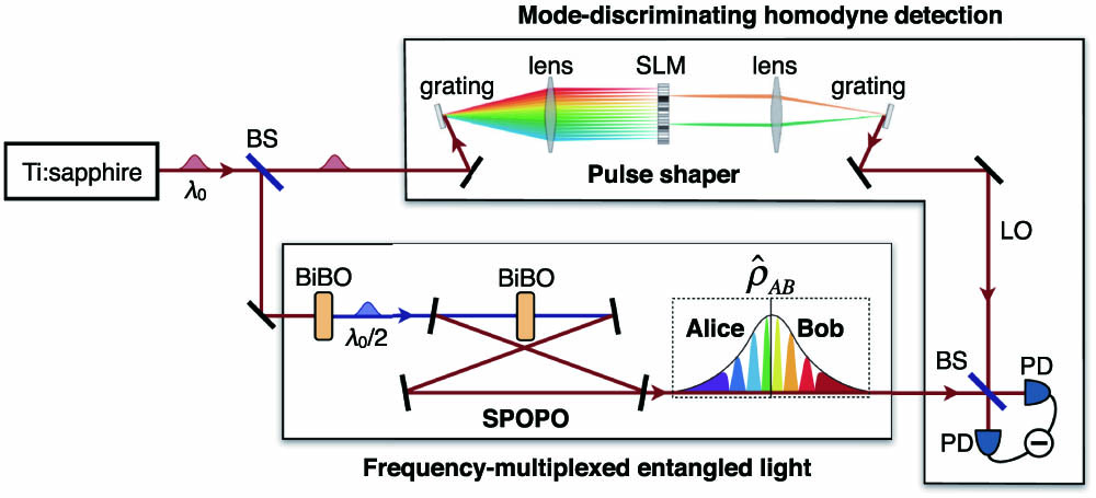 Experimental setup for generation of frequency-multiplexed multimode entangled light and its measurement with mode-discriminating homodyne detection. The generated multimode light ρ^AB is in 16 frequency modes, where Alice (A) and Bob (B) access to the eight lower frequency modes and the other eight frequency modes, respectively. The pulse shaper is constructed in the folded configuration in actual implementation. BS, beam splitter; SLM, spatial light modulator; PD, photodiode. See main text for details.