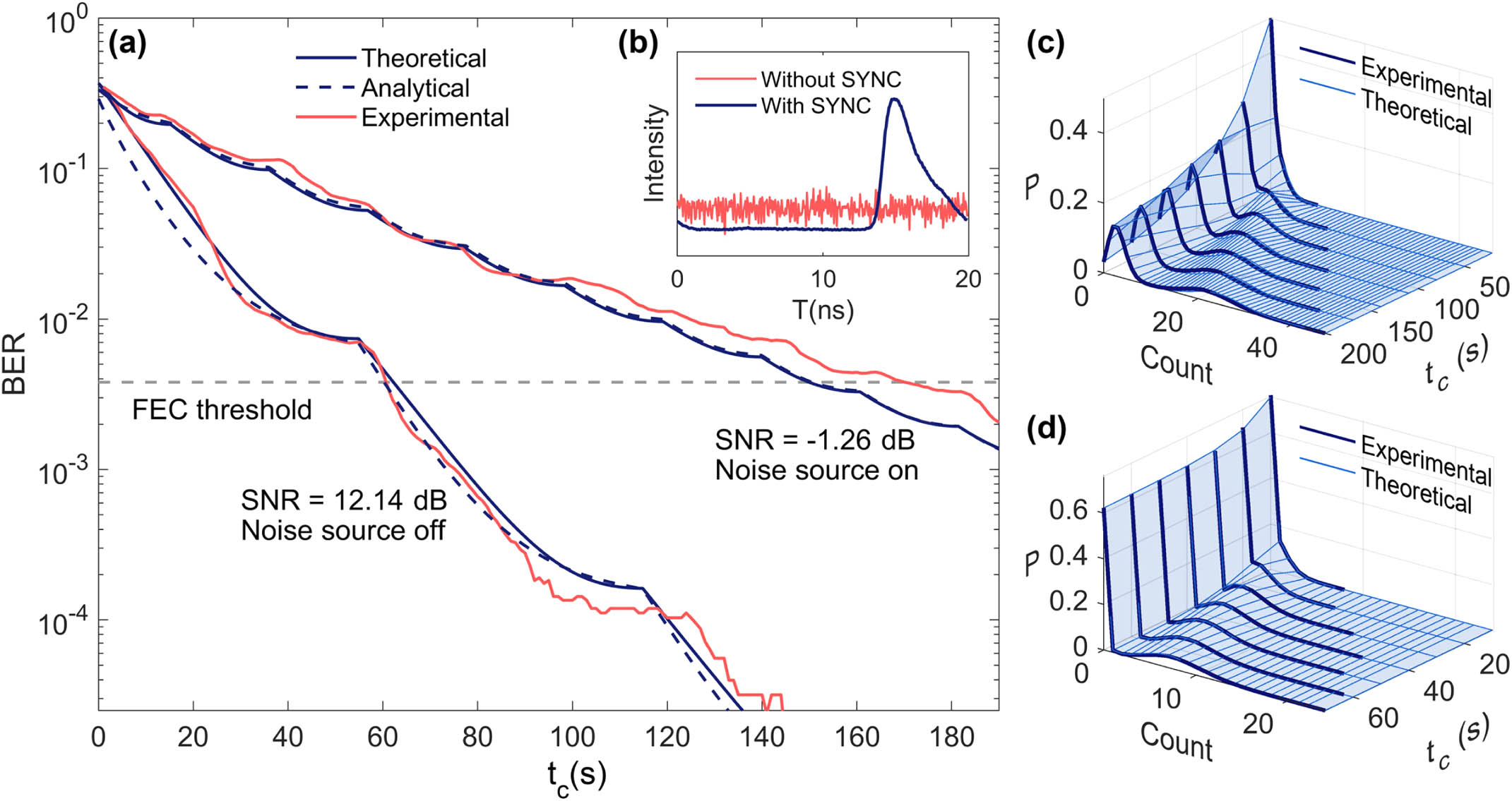 Establishing reliable underwater optical communication links using time-evolving photon statistics. (a) Time evolution of the BER with different signal-to-noise ratio (SNR) conditions. We show the theoretical, analytical, and experimental results of 100-m-long underwater optical communication. (b) The retrieved waveform with and without the PICOC synchronization scheme. We show the experimental results of 100-m-long underwater transmission distance and −1.26 dB SNR. (c) Time evolution of photon statistics with 100-m-long underwater transmission distance and −1.26 dB SNR. The light blue surface represents the expected photon statistics, and dark blue curves show the experimental results. (d) Time evolution of photon statistics with 100-m-long underwater transmission distance and 12.14 dB SNR. FEC, forward error correction.