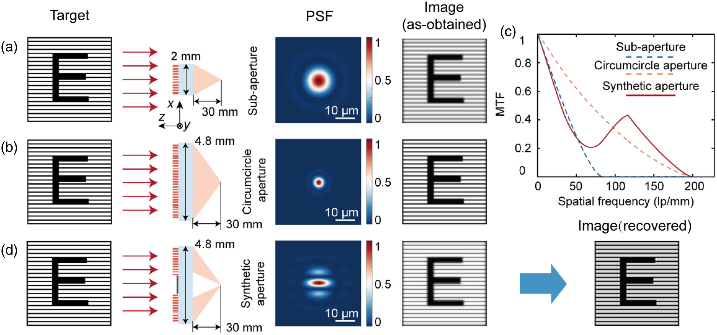 Imaging principle of a synthetic aperture metalens. (a) Schematic of imaging using a conventional subaperture metalens. The image is obtained through the convolution of the target and the PSF of the metalens. (b) Schematic of imaging using a conventional circumcircle aperture metalens. The image is obtained through the convolution of the target and the PSF of the metalens. (c) Comparison of the MTF of the subaperture metalens (blue dashed line), the circumcircle aperture metalens (orange dashed line), and the synthetic aperture metalens (red solid line); (d) schematic of imaging using a synthetic aperture metalens. The image is first obtained through the convolution of the target and the PSF of the metalens, and then recovered using the Richardson–Lucy deconvolution algorithm. The diameter of the subaperture and the circumcircle aperture is set to 2 and 4.8 mm, respectively.