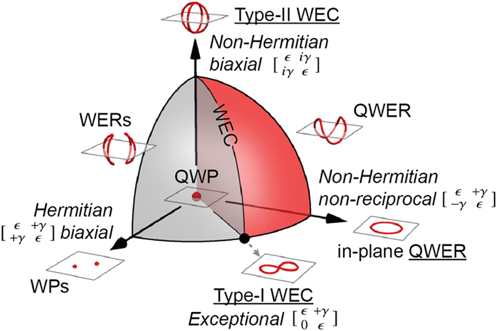 Unconventional Weyl exceptional contours in non-Hermitian anisotropic chiral plasma, parameterized by the in-plane permittivity. When the contour splits or not, the space is divided into the red part, the gray part, and the boundary in between, corresponding to the QWERs, two separated WERs, and the WECs. Underlined are three special cases that pinned in planes by pseudo-PT symmetries: in-plane QWERs, type I WECs with a single chain point, and type II WECs with two chain points.
