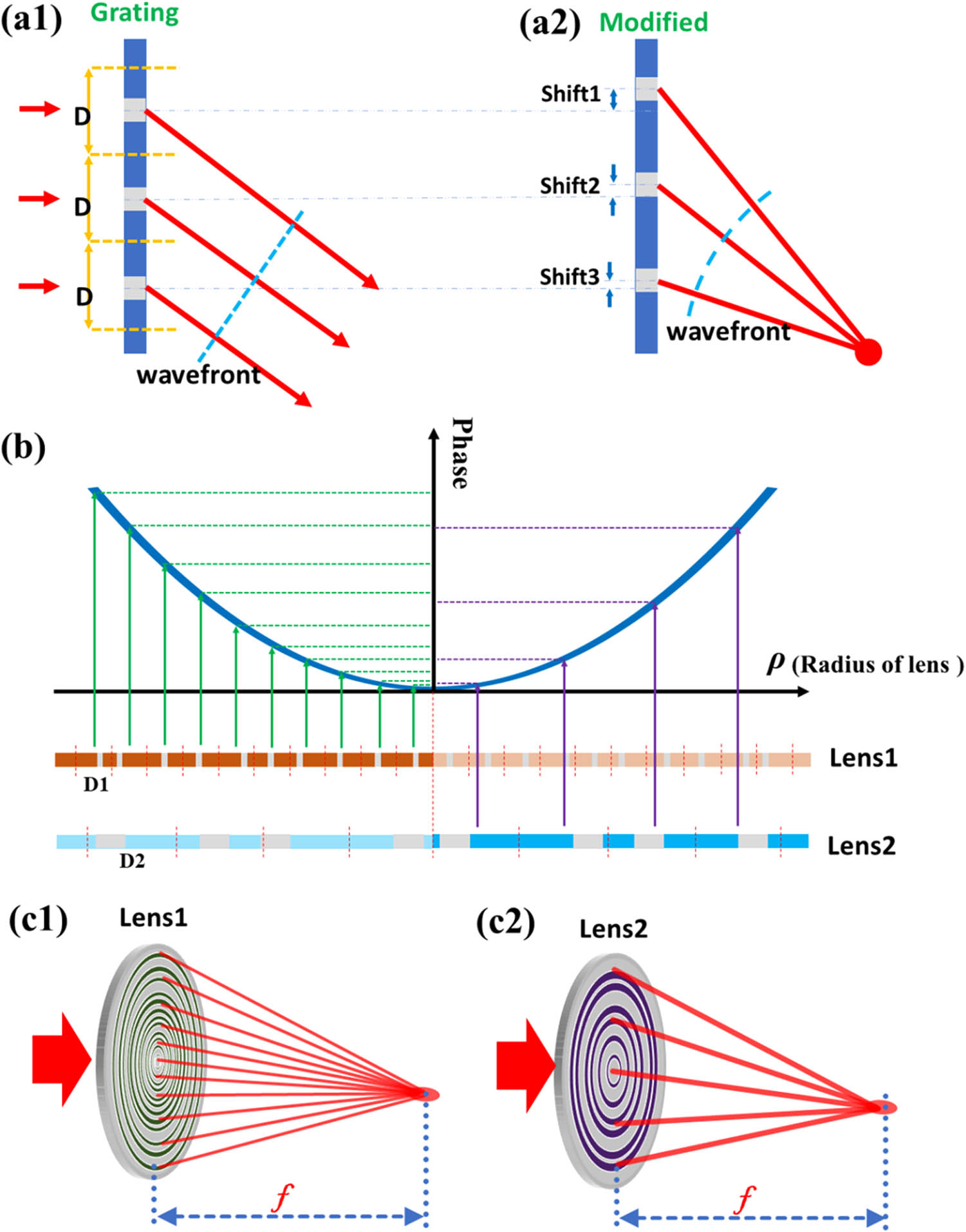 Flexible lens design based on detour phase holography. (a) The principle of detour phase holography. (a1) Each slit in an infinite one-dimensional grating with periodically repeating apertures of period D acts as a quasi-point-source from which light propagates in all directions. First-order diffraction rays leaving adjacent grating apertures have a path difference of one wavelength; this wavefront is known as a plane wave. (a2) For a converging planar lens, a line-structure is designed to shape the wavefront as an off-axis converging wavefront. (b) Phase distribution along the radial direction of a converging lens. If one aperture of the grating is imperfectly located, the wavefront from the first diffraction order will be deformed. This is undesirable for an ordinary diffraction grating, but it provides a simple way to modify the relative phase value point by point of the first-order diffraction field to form the desired wavefront. (c) Schematic diagram of the flexible lens design. Detour phase holography lenses with the same focal length but different annular parameters (c1) and (c2) could be designed for different applications and fabrication capabilities.