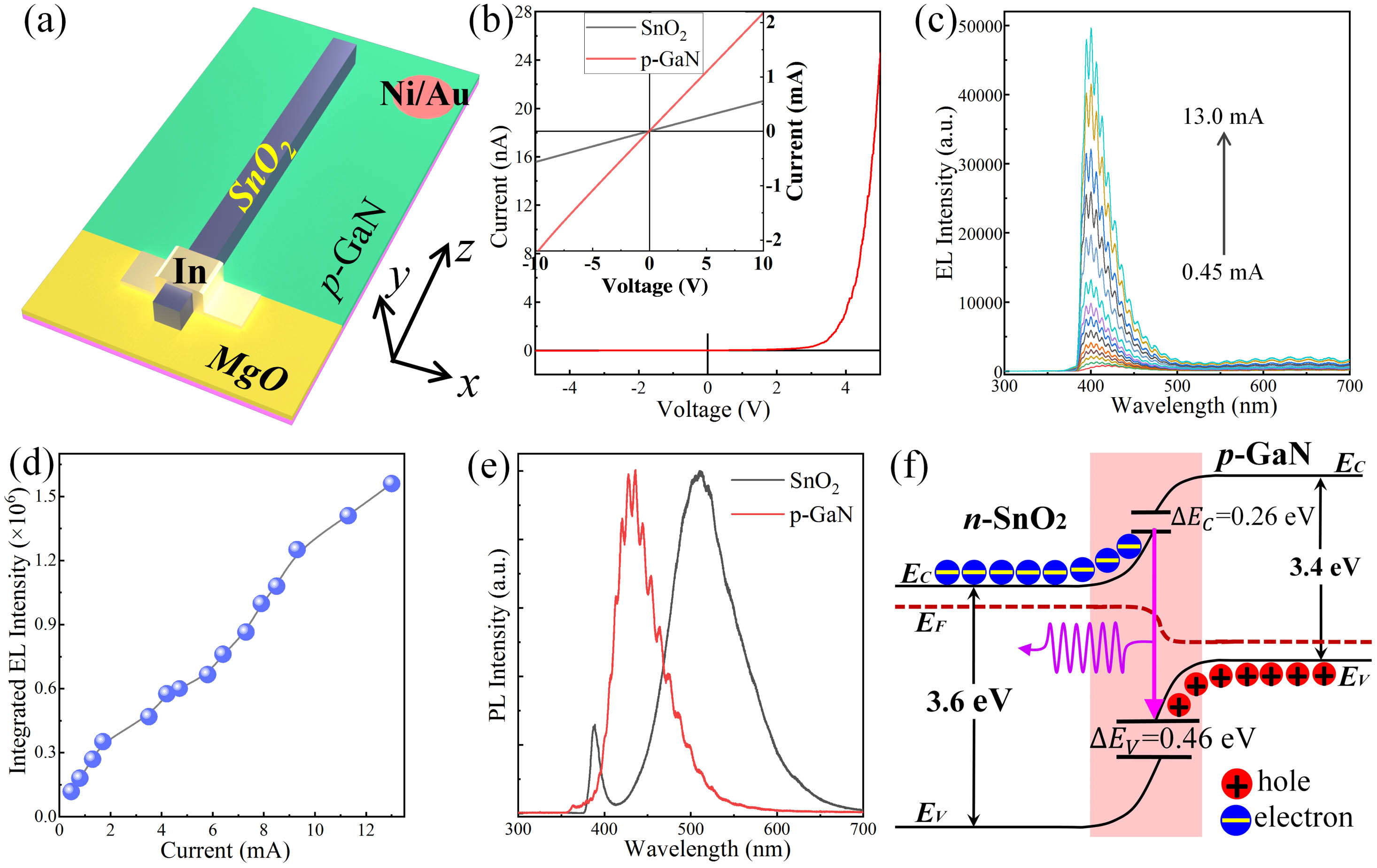 Characterization of the fabricated n-SnO2 MW/p-GaN heterojunction LED. (a) Straightforward illustration of a near-ultraviolet LED structure, which is made of an individual SnO2 MW and p-GaN substrate. In the device architecture, In and Ni/Au are employed as electrodes for the current injection. (b) I-V curve of the fabricated SnO2 MW/p-GaN heterostructure, suggesting diode-like rectifying characteristic. Inset: I-V curves of an individual SnO2 MW and p-type GaN template, yielding ohmic contact behaviors. (c) The EL spectra as a function of the input current varied from 0.45 to 13.0 mA. (d) Variation of integrated EL intensity versus injection current. (e) Normalized PL spectra of a SnO2 MW and p-type GaN substrate, respectively. (f) Schematic of the energy band diagram of n-SnO2 MW/p-GaN heterojunction.