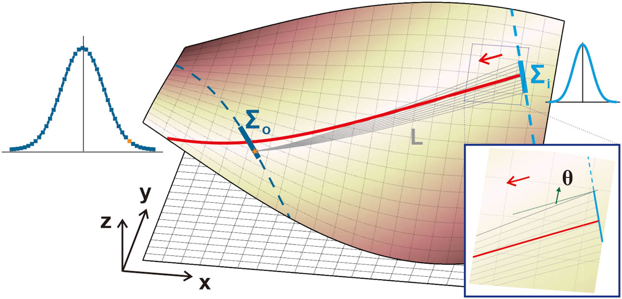 Schematic of a 2D curved surface generated from the planar Cartesian coordinates (x,y), here as an example with the height of the surface z=H(x,y)=sin x cos y. The red solid line denotes an arbitrary geodesic as the propagation axis of a light beam on this curved surface. Σi and Σo are the two geodesics locally vertical to the propagation axis as the input and output interfaces, respectively. The gray dark lines are the shortest geodesics from the points on Σi to the orange point on Σo, and one of the angles between these shortest geodesics and the propagation axis is denoted by θ in the inset figure.