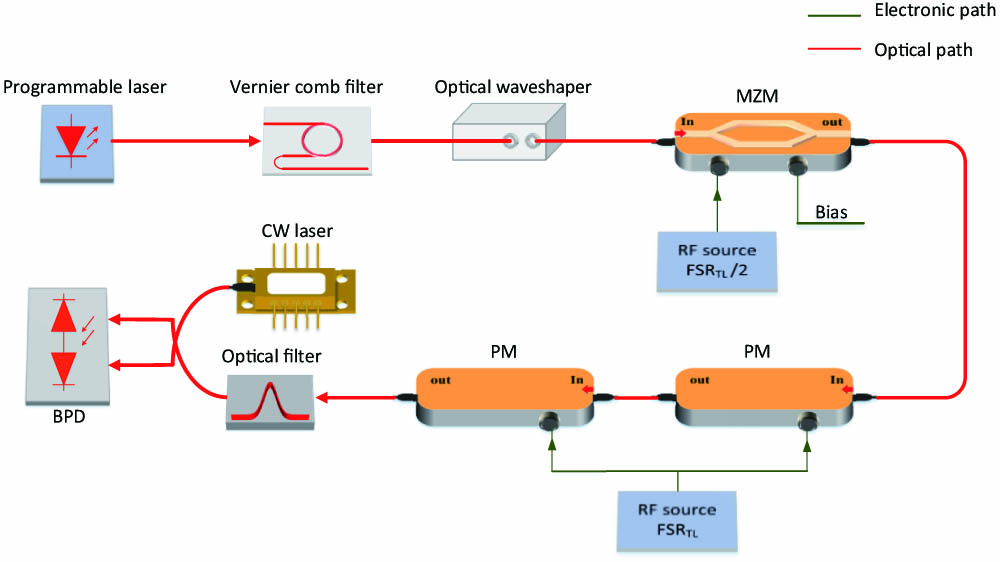 Experimental setup for the real-time full-field measurements. A programmable laser is used to produce ultrafast optical signals with specific amplitude and phase characteristics. MZM, Mach–Zehnder modulator; PM, phase modulator; CW laser, continuous-wave laser; BPD, balanced photodetector. The time lens consists of an MZM and two PMs.