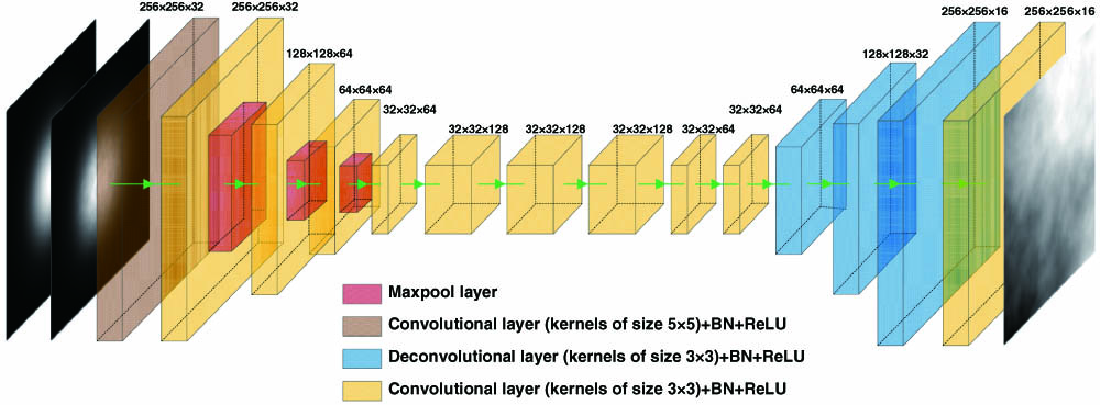 CNN structure is used to predict the phase distortion in atmospheric turbulence channel. BN, batch normalization; ReLU, rectified linear unit. We consider the encoder-decoder architecture of SegNet [48], since the prediction of the turbulent phase screen belongs to the pixel-by-pixel prediction tasks. The encoder part includes the convolutional layers, pooling layers, etc., where the three maxpool layers make the resolution of the feature map 8 times lower than that of the original image to perform nonlinear upsampling. In the decoder part, three deconvolutional layers are used for upsampling by a factor of 8, so as to keep the size of the original input image consistent. Note that the CNN can be changed according to the needs of specific prediction tasks.