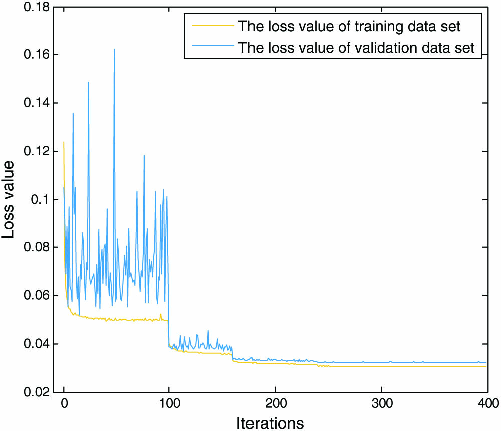 Loss values of the validation data set and training data set against the iterations of the algorithm. Here we dynamically tune the learning rate at every 10 epochs. As the number of iterations increases, the learning rate is gradually reduced in the process of approaching the optimal solution, which shows drops of the loss value at 100 iterations.