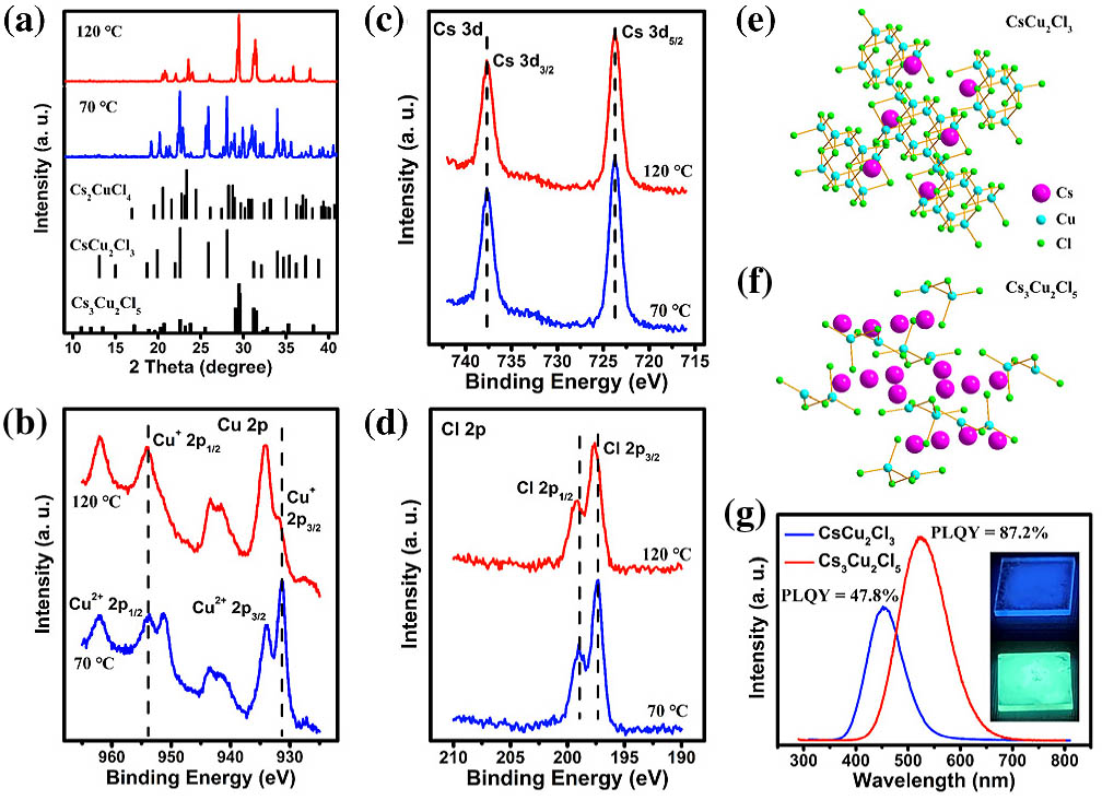 (a) XRD patterns of the cesium copper chlorine colloidal perovskite synthesized at 70°C and 120°C, as well as the standard XRD patterns. High-resolution X-ray photoelectron spectroscopy (XPS) spectrum of (b) Cu 2p, (c) Cs 3d, (d) Cl 2p. (e), (f) Crystal structure of 3D CsCu2Cl3 and 0D Cs3Cu2Cl5 NCs, respectively. The pink, bluish, and light-green balls represent the Cs, Cu, and Cl, respectively. (g) Photoluminescence spectra of chlorine colloidal perovskite synthesized at 70°C (CsCu2Cl3) and 120°C (Cs3Cu2Cl5). The inset shows the luminescent photographs of CsCu2Cl3 (top) and Cs3Cu2Cl5 (bottom) films excited under 254 nm UV light.