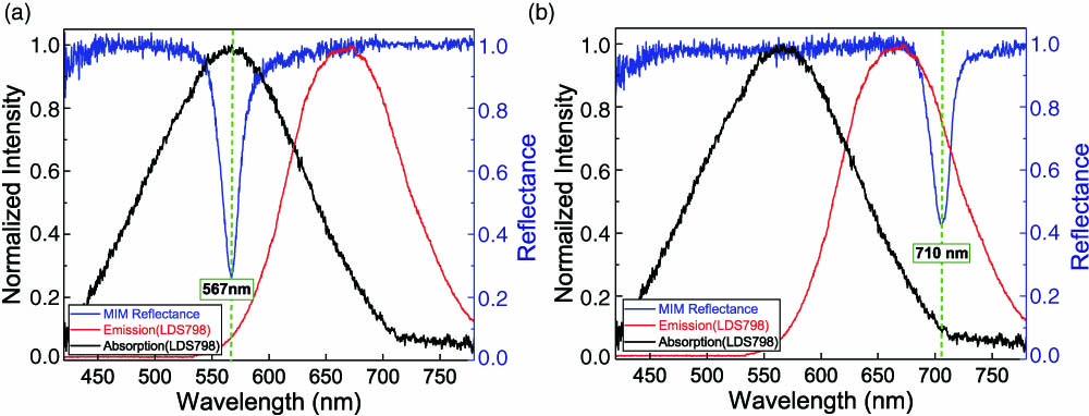 Measured reflectance spectra of (a) MIM-I and (b) MIM-II cavities. The absorption and emission spectra of LDS 798 dye molecules are presented as black and red curves in both panels, respectively. The reflectance band of MIM-I cavity overlaps with the absorption peak and the emission tail of fluorescent dye, while the reflectance band of MIM-II overlaps with the emission of the dye and barely with absorption of dye.