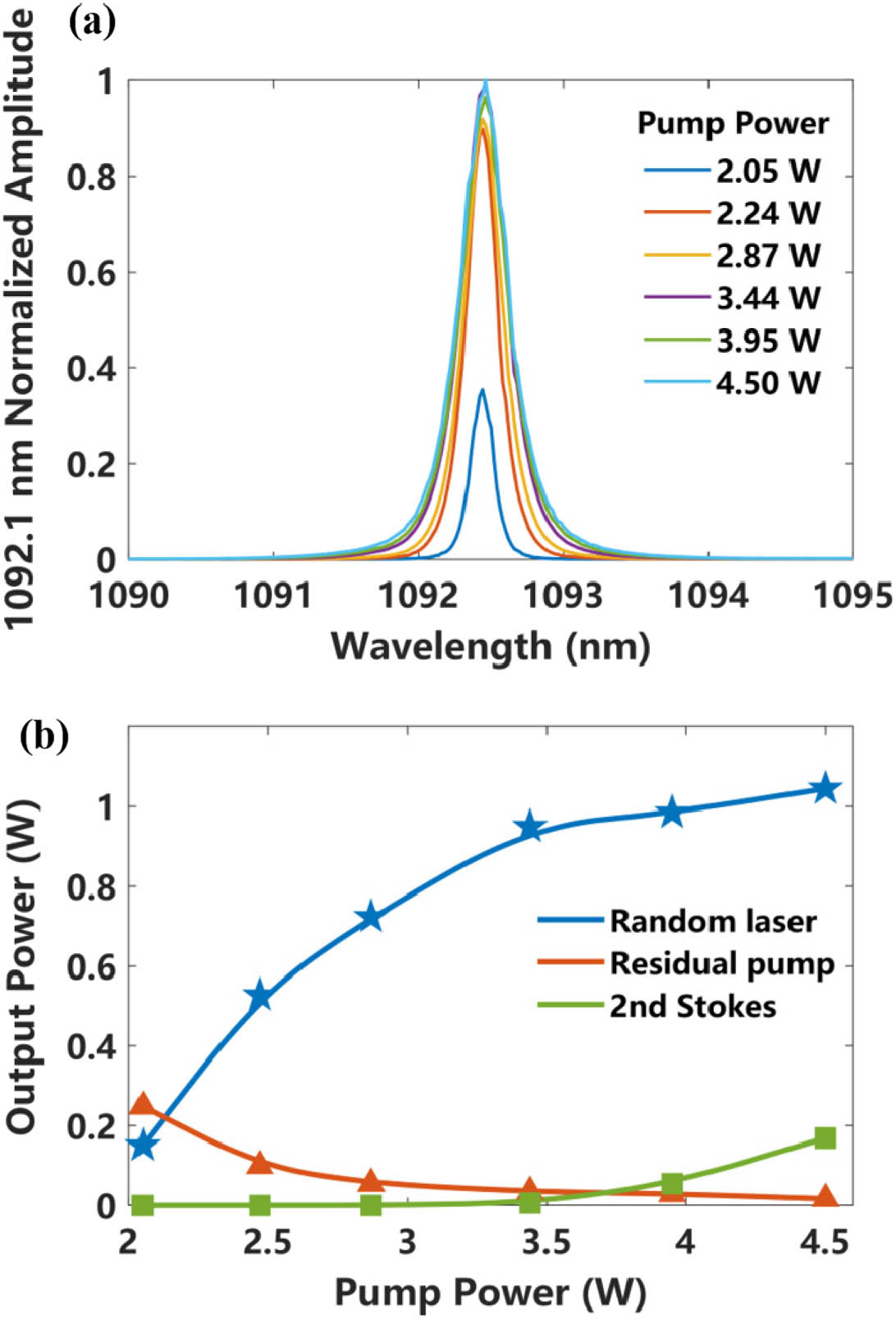 (a) Normalized amplitude spectra of a 1092.1 nm random laser at different pump powers. (b) Output power evolution of RFL at different pump powers.