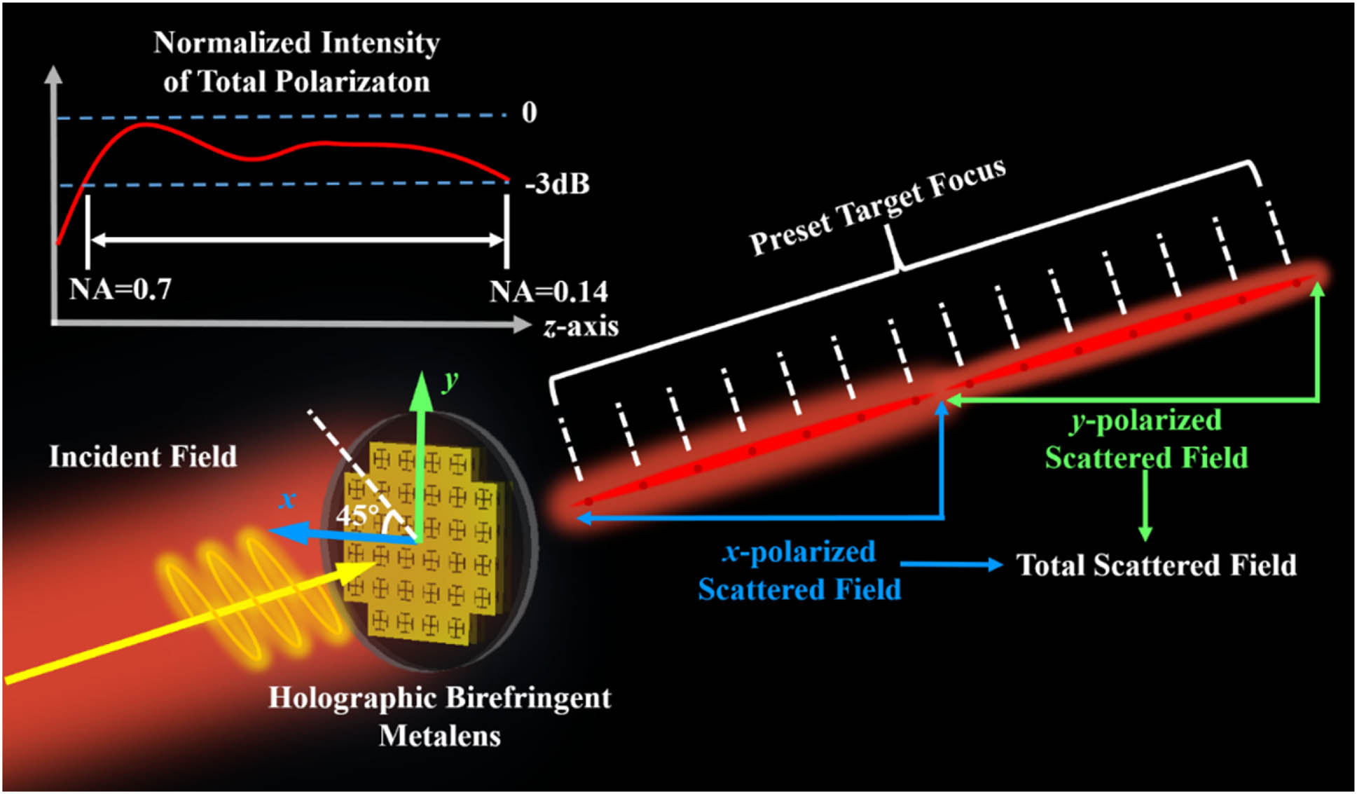 Schematic diagram of proposed birefringent metalens with ultradeep DOF. The incident linearly polarized electromagnetic wave can be decomposed into two orthogonal parts, i.e., the x-polarized (Ex) and y-polarized (Ey) beams. The birefringent metalens is able to modulate Ex or Ey independently. Holography can be applied to set several foci along the z axis (the optical axis of the metalens) for Ex and Ey beams to realize ultradeep DOF.