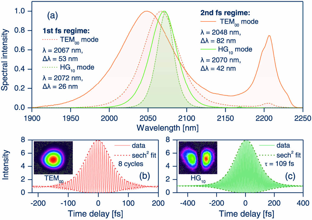 (a) Optical spectra and (b), (c) interferometric autocorrelation traces of the mode-locked Tm:LuYO3 ceramic laser operating in TEM00 and HG10 modes. Insets of (b) and (c) show the corresponding far-field beam patterns (fs, femtosecond).