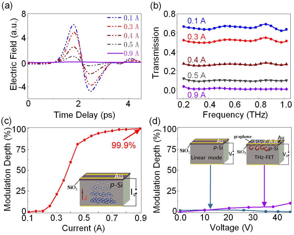 Performance of the avalanche transistor THz switcher and its comparison with devices in the linear mode or using THz-FET effect. (a) Time-domain THz signals under different currents in the avalanche mode. (b) The calculated frequency-domain transmission of THz waves at currents of 0.1 A, 0.3 A, 0.4 A, 0.5 A, and 0.9 A in the avalanche mode. (c) The corresponding MD of the avalanche transistor under different currents in the avalanche mode at 0.7 THz. (d) The transmissions of our device in the linear mode and a conventional monolayer graphene field-effect transistor (FET) with the same thickness of p-type silicon and silicon dioxide as the avalanche transistor under different voltages.