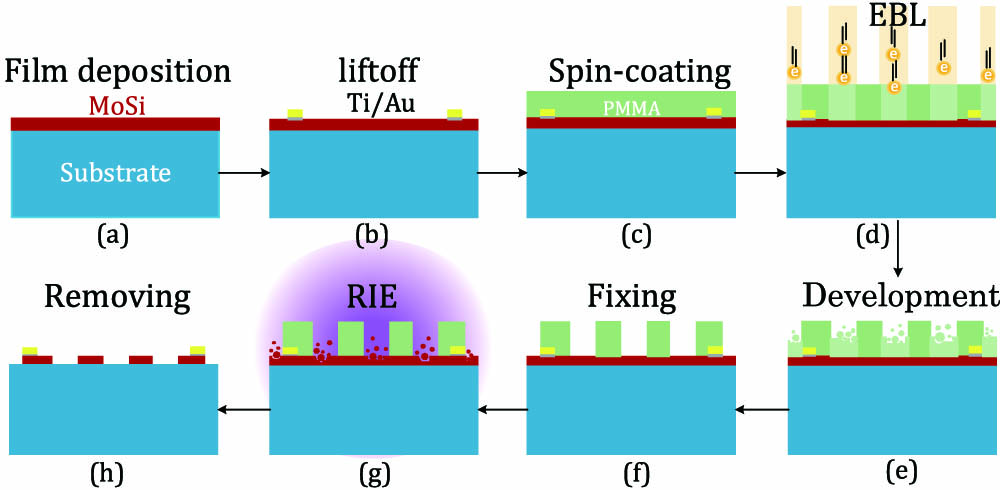 (a) Mo0.8Si0.2 film deposition on a thermally oxidized silicon wafer. (b) Fabrication of electrode pads composed of Ti and Au by lithography and liftoff. (c) Spin-coating with electron-beam resist PMMA. (d) Meandering nanowire patterning by EBL. (e) Development in methyl isobutyl ketone (MIBK) diluted in isopropanol (IPA). (f) Fixing to obtain the mask pattern. (g) Pattern transfer to the film by RIE. (h) Removal of the residual resists using N-methyl pyrrolidone.