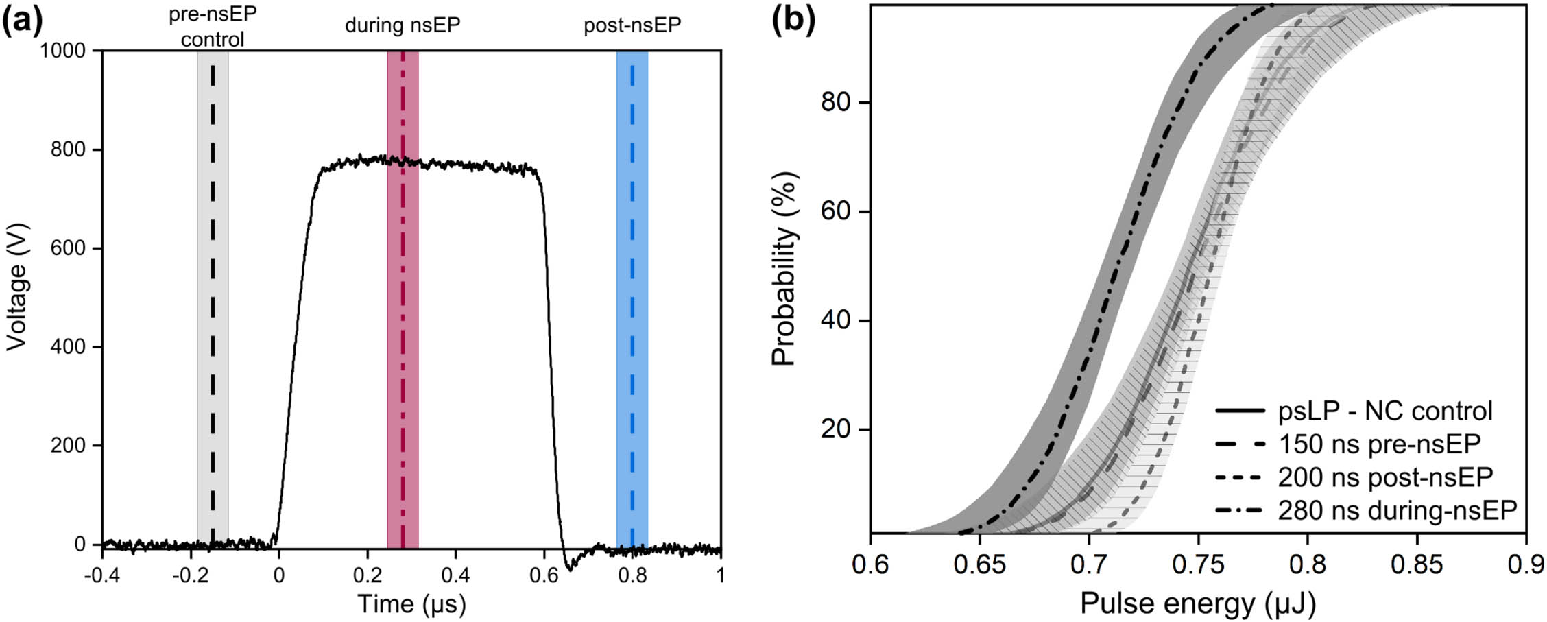 Pulse timing and threshold dependence. (a) nsEP electrical impulse trace (40 kV/cm) and relative timing between of psLP pulses to nsEP. (b) Probit analysis curves from respective time points and control validation.