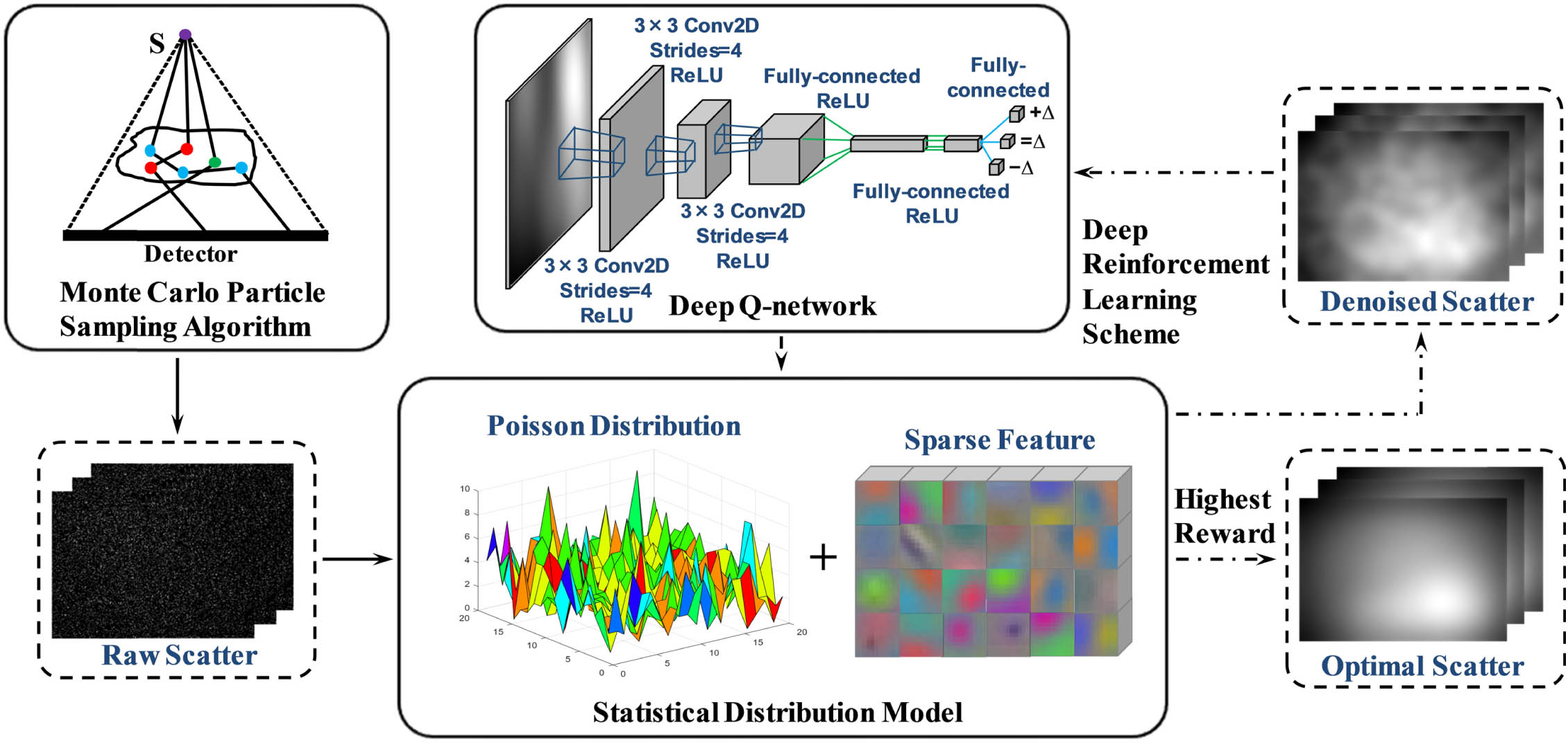 Automatic scatter estimation framework. The MC algorithm generates raw scatter signals in terms of the X-ray source energy spectrum and system geometry configuration. The DRL scheme (denoted by the dashed black arrow) employs a deep Q-network to interact with the statistical distribution model to yield a satisfactory scatter image.