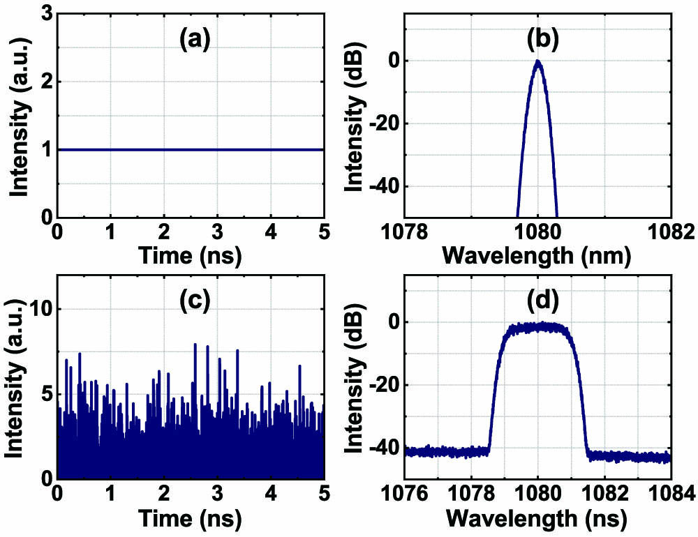 Normalized temporal and spectral intensity of the constructed phase-modulated single-frequency part (first line) and background spectral noise (second line): (a), (c) normalized temporal intensity; (b), (d) normalized spectral intensity.