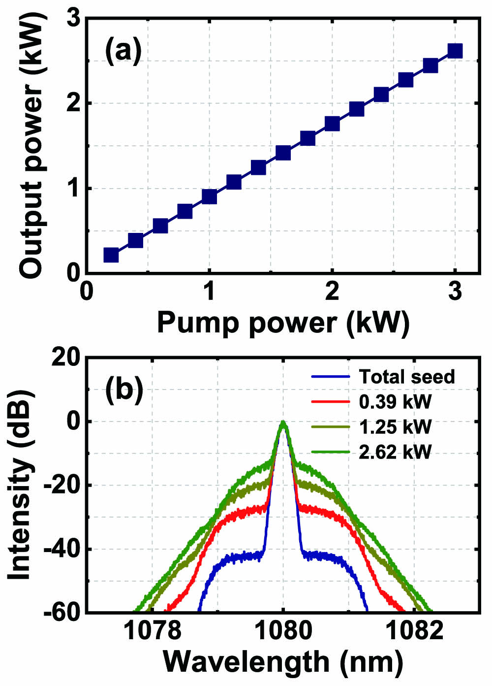 Output powers and spectra of the total signal laser at different pump powers: (a) output power; (b) output spectra.