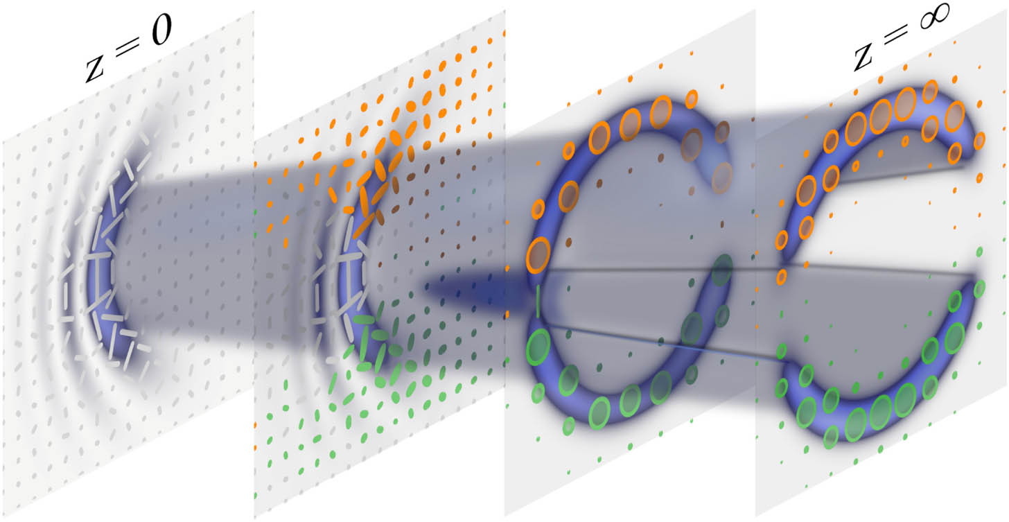 Schematic representation of a classically entangled light mode featuring a separation of both degrees of freedom upon free space propagation. Right and left circular polarizations are represented by orange and green ellipses, while linear polarization is represented by gray lines.