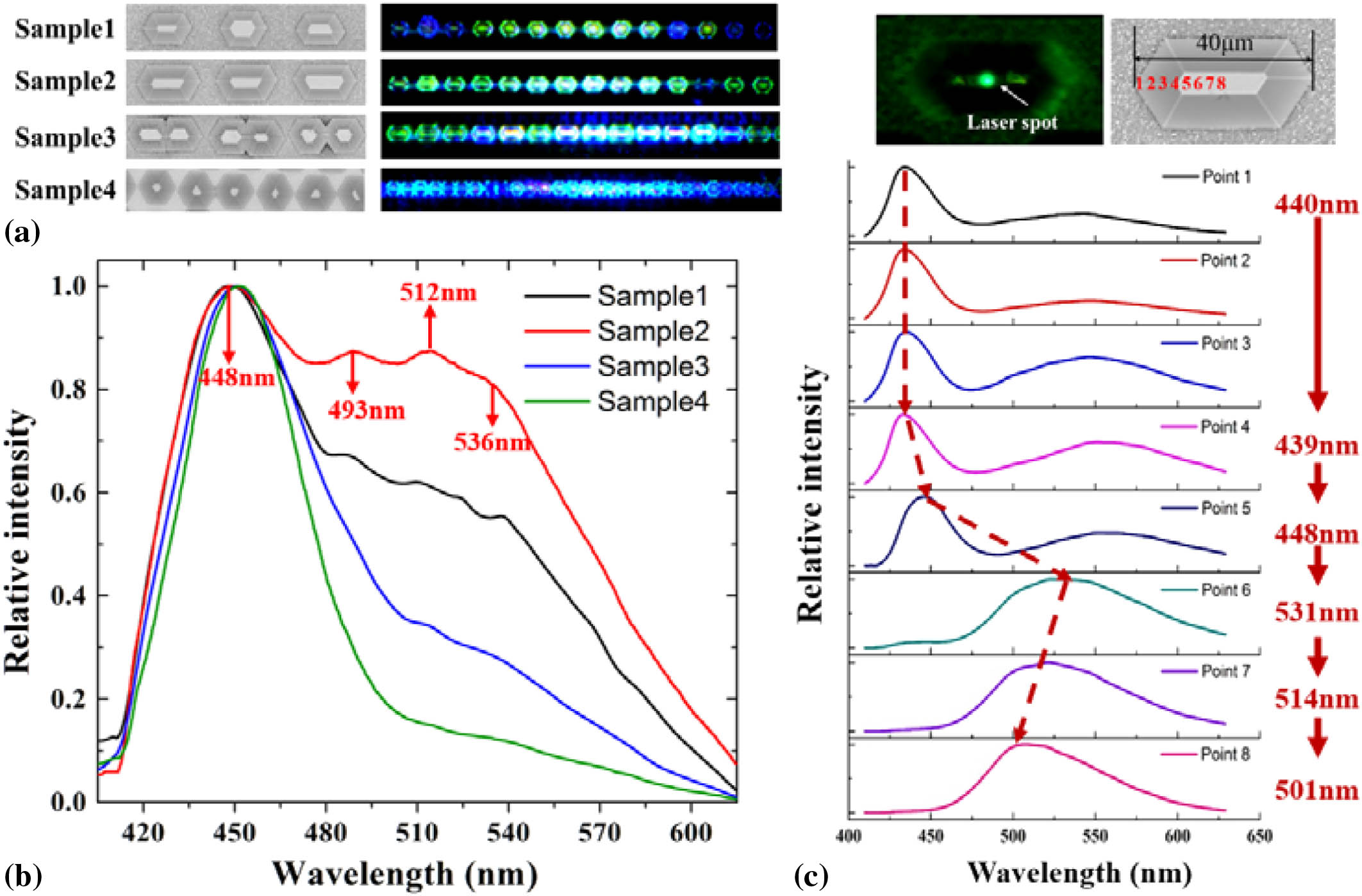 (a) Optical images emitted by 405 nm laser and filtered by 450 nm filter; (b) PL intensity of samples 1, 2, 3, and 4; and (c) wavelength distribution for sample 2.