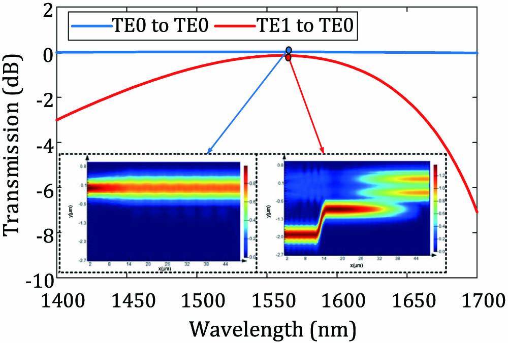 Spectral response of the asymmetric directional coupler simulated in Lumerical-FDTD showing the transmission of the input TE0 mode to the through port (blue) and the transmission of the reflected TE1 mode to the drop port (red).