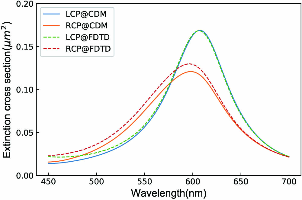 Extinction cross sections of a dimer with twist angle π/4 and separation z0=200 nm for LCP and RCP light. Solid/dashed lines are the results calculated by CDM/FDTD.