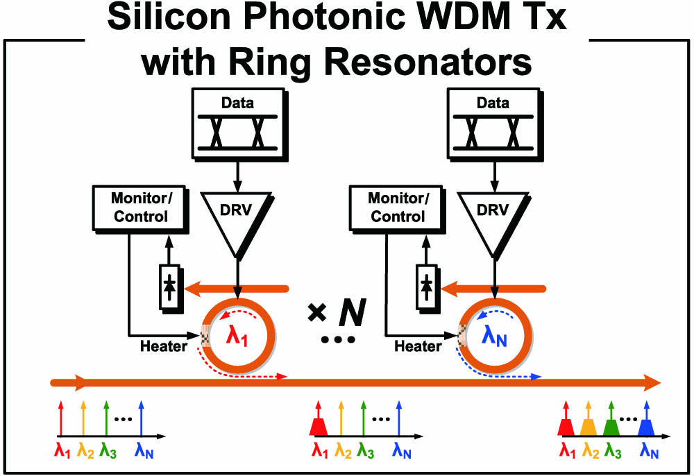 Block diagram of the silicon photonic WDM transmitter with ring resonators.
