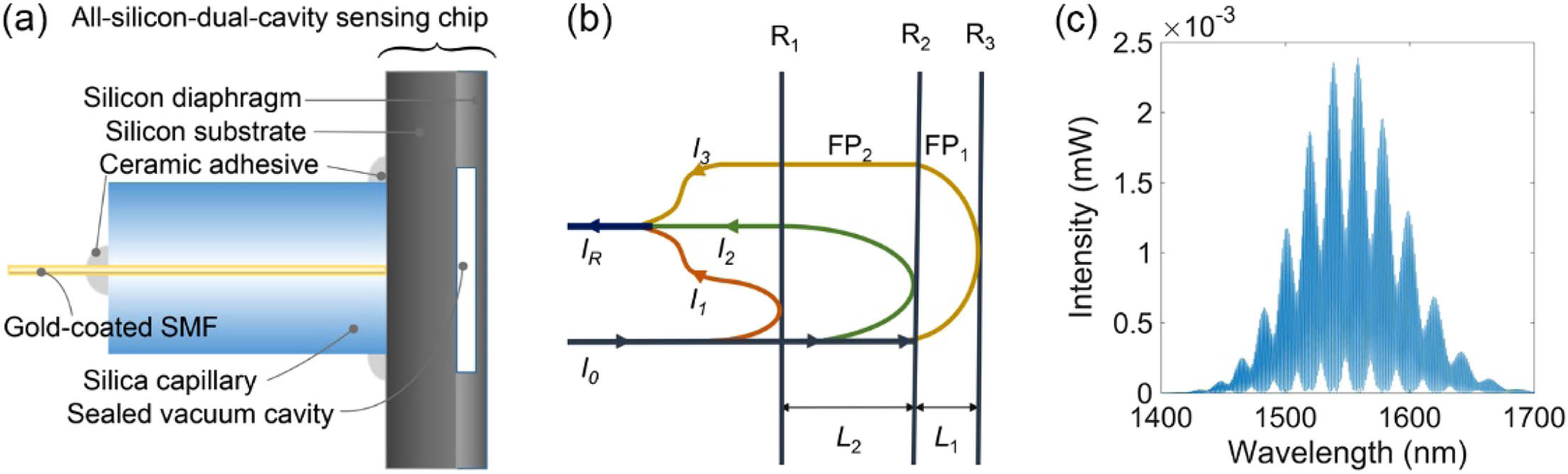 (a) Schematic diagram of the all-silicon-based dual-cavity fiber-optic pressure sensor structure. (All the components are high-temperature resistant materials.) (b) Interference model of the dual-cavity structure with three reflective mirrors; (c) simulation of reflected spectra IR(λ). (Simulation parameters: n1=1, n2=3.47, L1=60 μm, L2=300 μm, I0 is a broadband light source with a central wavelength of 1550 nm.)