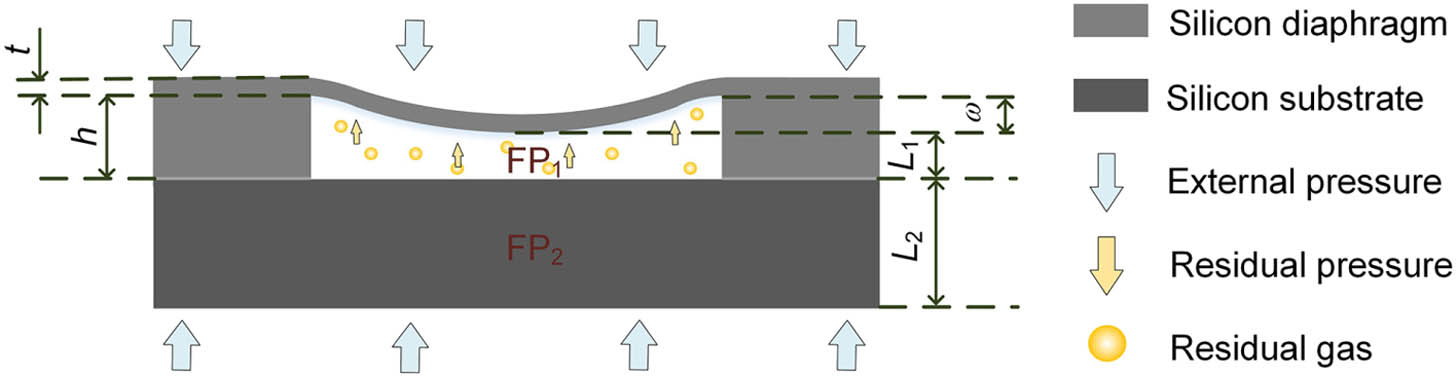 All-silicon sensing chip’s mechanical deformation when external pressure and residual pressure are applied to it. Schematic diagram of the length and thickness of each part of the sensing chip.