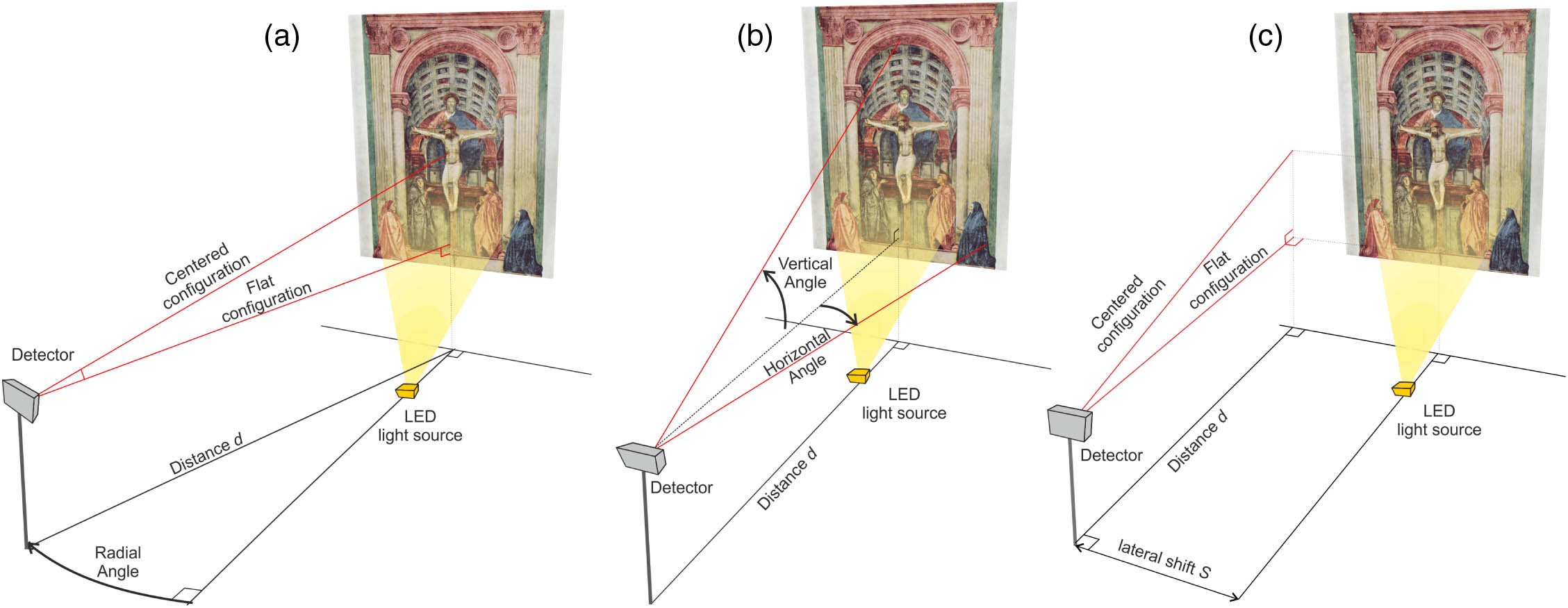 Sketch of the experimental campaign. A custom detector is placed at various distances/angles from a specific artwork. The three panels represent different measurement configurations: (a) polar measurement, (b) FoV characterization, and (c) evaluation of lateral shift influence. The centered configuration is obtained aiming the detector’s optical axis toward the geometrical center of the painting; in the flat configuration the detector’s optical axis is parallel to the floor.