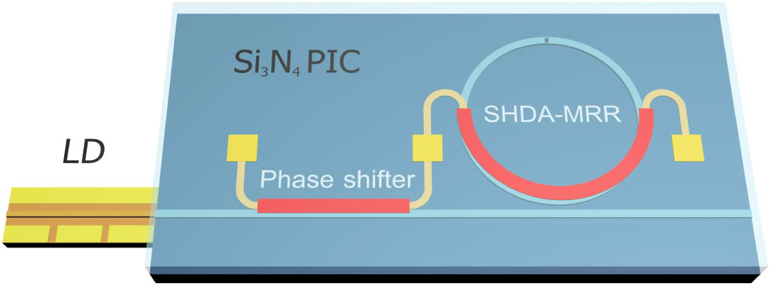 Schematic diagram of the proposed hybrid narrow-linewidth laser with a Si3N4-based SHDA-MRR as an external feedback cavity butt-coupled with a commercially available DFB laser diode (LD).