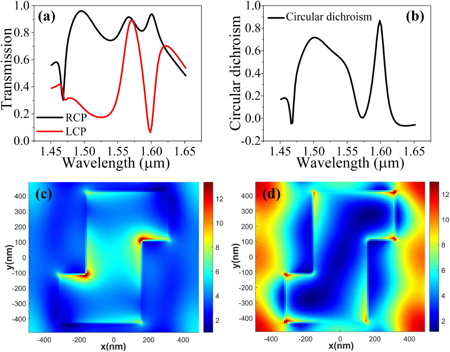 Simulation performances of the CP filters. (a) Transmission spectra of the CP filter for RCP (black) and LCP (red) light as the parameters of the Z-shaped pattern are as follows: W1=0.32 μm, L1=0.22 μm, L2=0.48 μm, H=0.22 μm, and P=0.98 μm. (b) The corresponding CD of the CP filter. The electric field cross section diagram at H=0.2 μm for (c) RCP light and (d) LCP light at the wavelength of 1.6 μm.