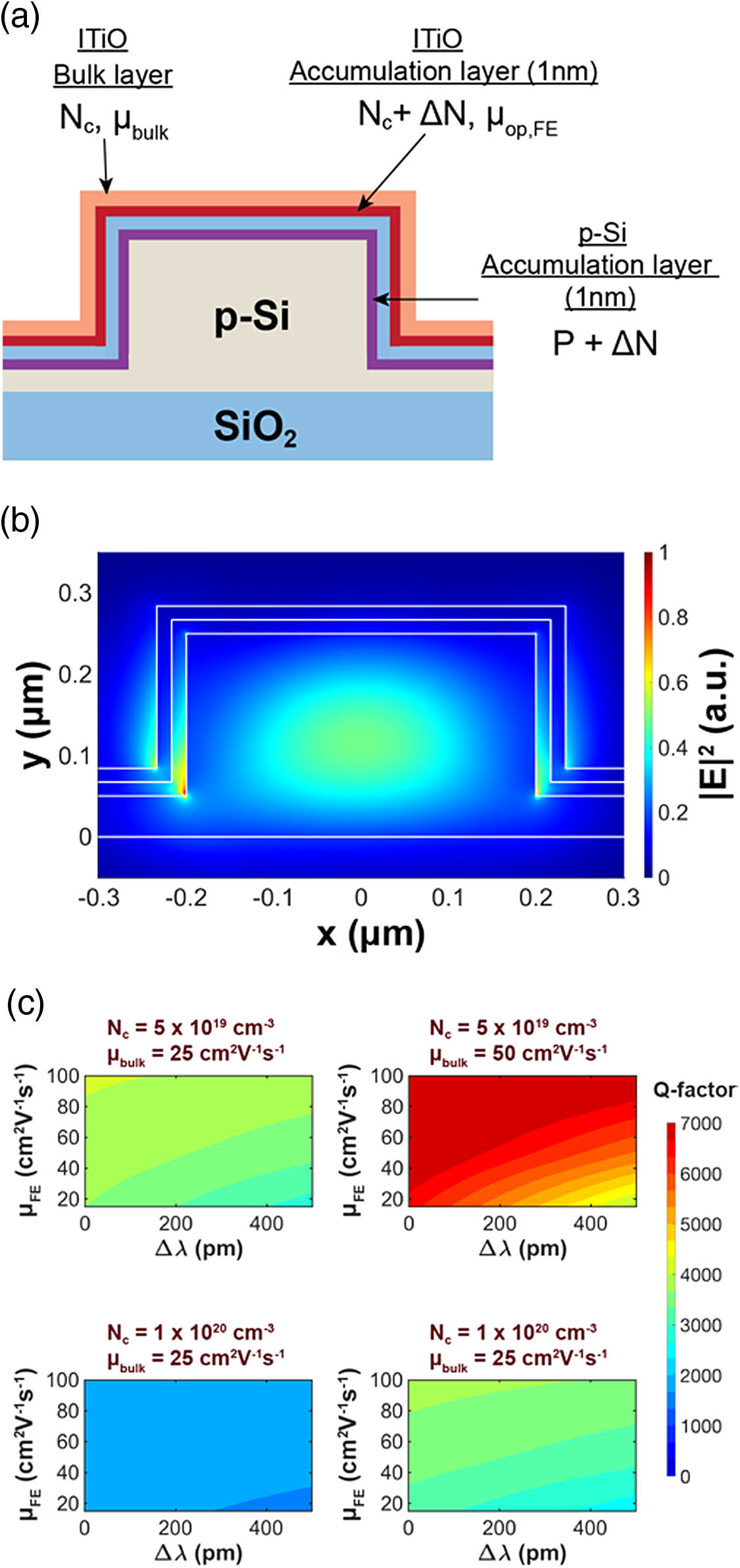 (a) Simulation model includes the p-Si layer, SiO2 layer, and the ITiO, consisting of the bulk material and 1 nm accumulation channel. (b) Simulated cross-sectional electric field intensity (|E|2) distribution of the ITiO-gated MOS bending waveguide with a 17 nm SiO2 layer and a 17 nm ITiO layer. (c) Q factor maps, with respect to μop,FE and Δλ, in different bulk conditions.