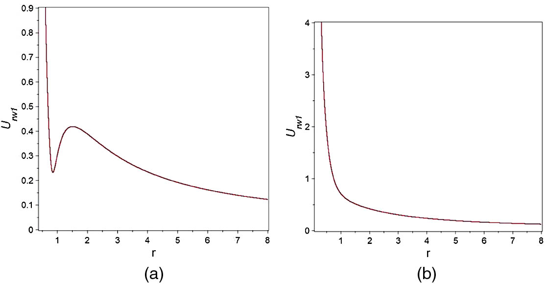 Profiles of Urw1 along r for different values of t. (a) Two extreme points are (0.851,0.233) and (1.507,0.419) for t=0.05; (b) there is no extreme point for t=0.25.