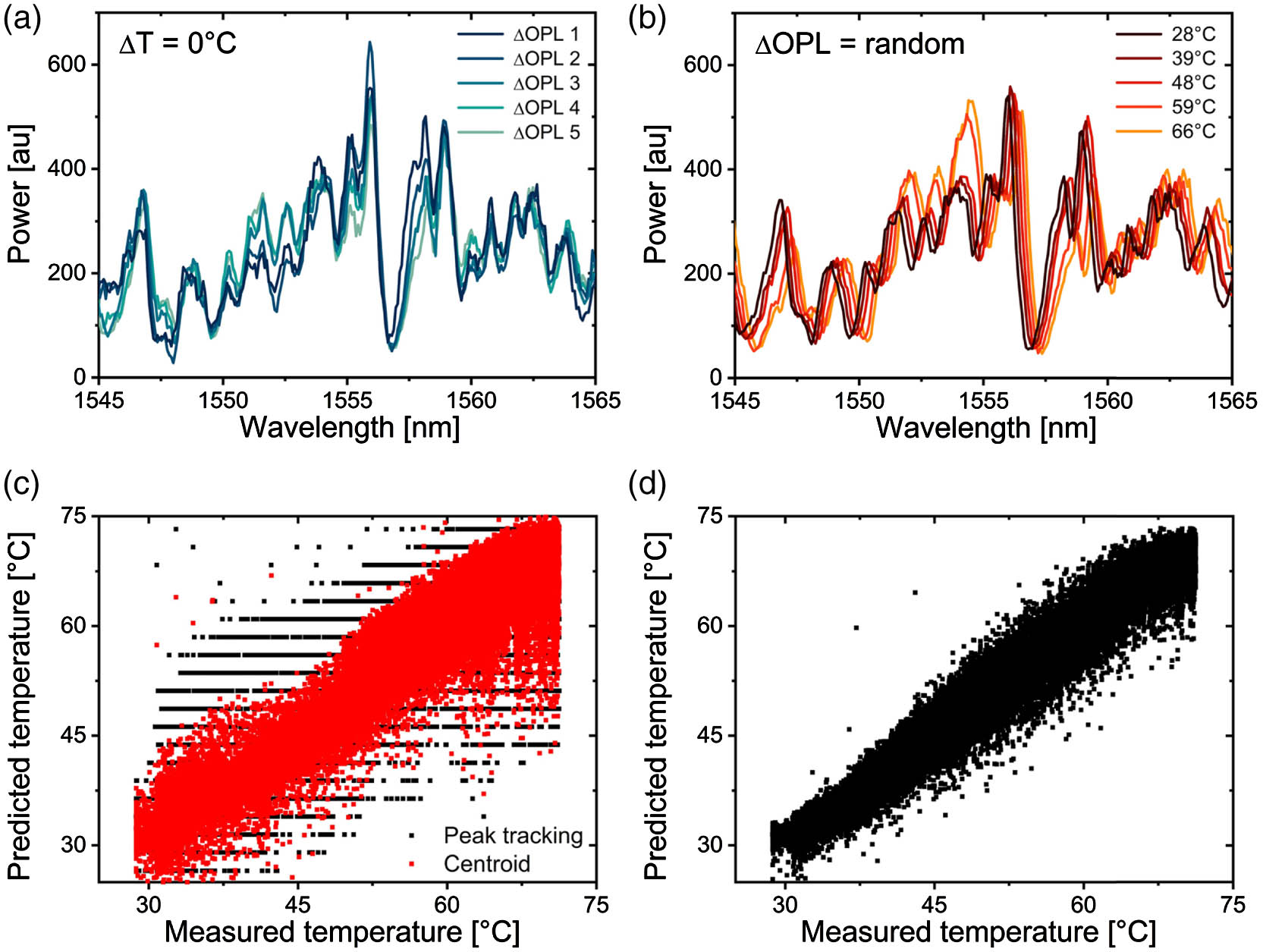 Complex cross-sensitivity problem in specific measurement with MMF-based sensors under OPL noise. (a) Transmission interference spectra from the SOF at a fixed temperature under white noise in OPL created by shaking the loosely mounted SOF. (b) Interference spectra at several temperatures under OPL noise. (c) Predicted (calibrated) temperature by peak tracking (black) and after applying a centroid function to improve the accuracy (red). (d) Predicted (calibrated) temperature obtained using a Fourier phase-shift technique. The measured temperature in (c) and (d) was obtained using a reference thermocouple.